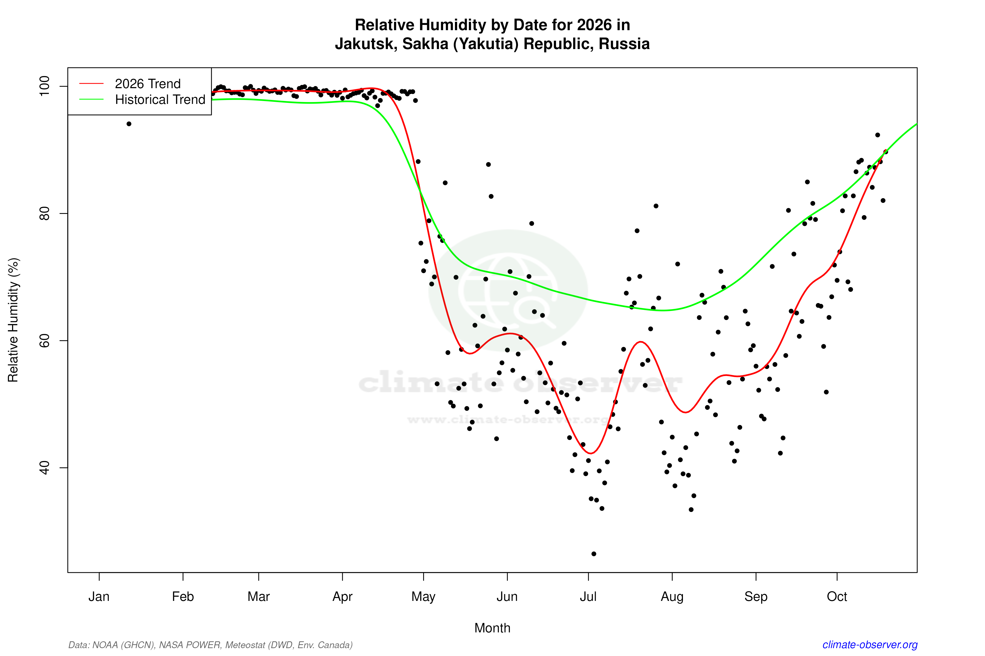 Current Year Climate Trends vs Historical - Relative Humidity this Year