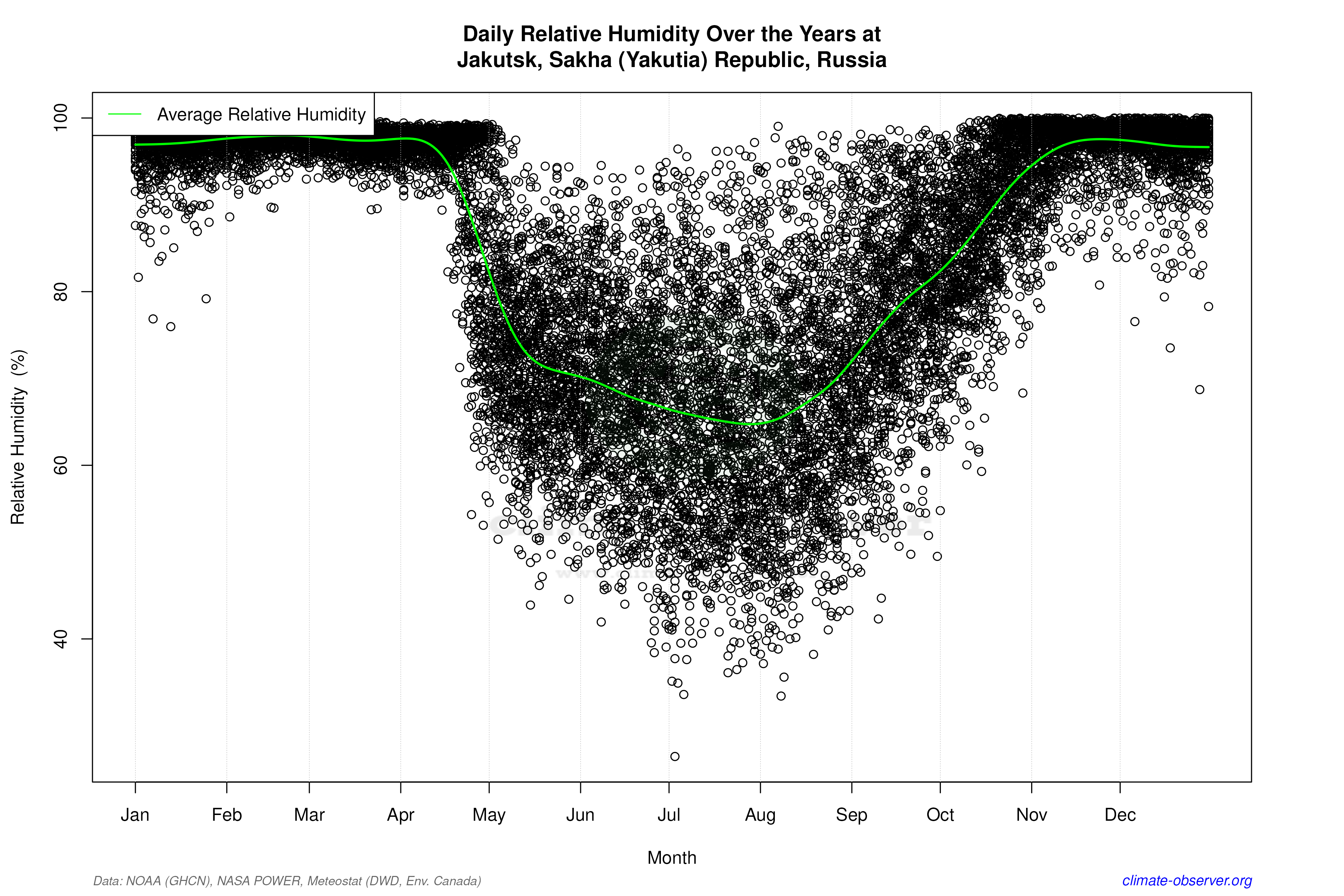 Daily Data Points and Averages Throughout the Year - Average Relative Humidity Throughout Year
