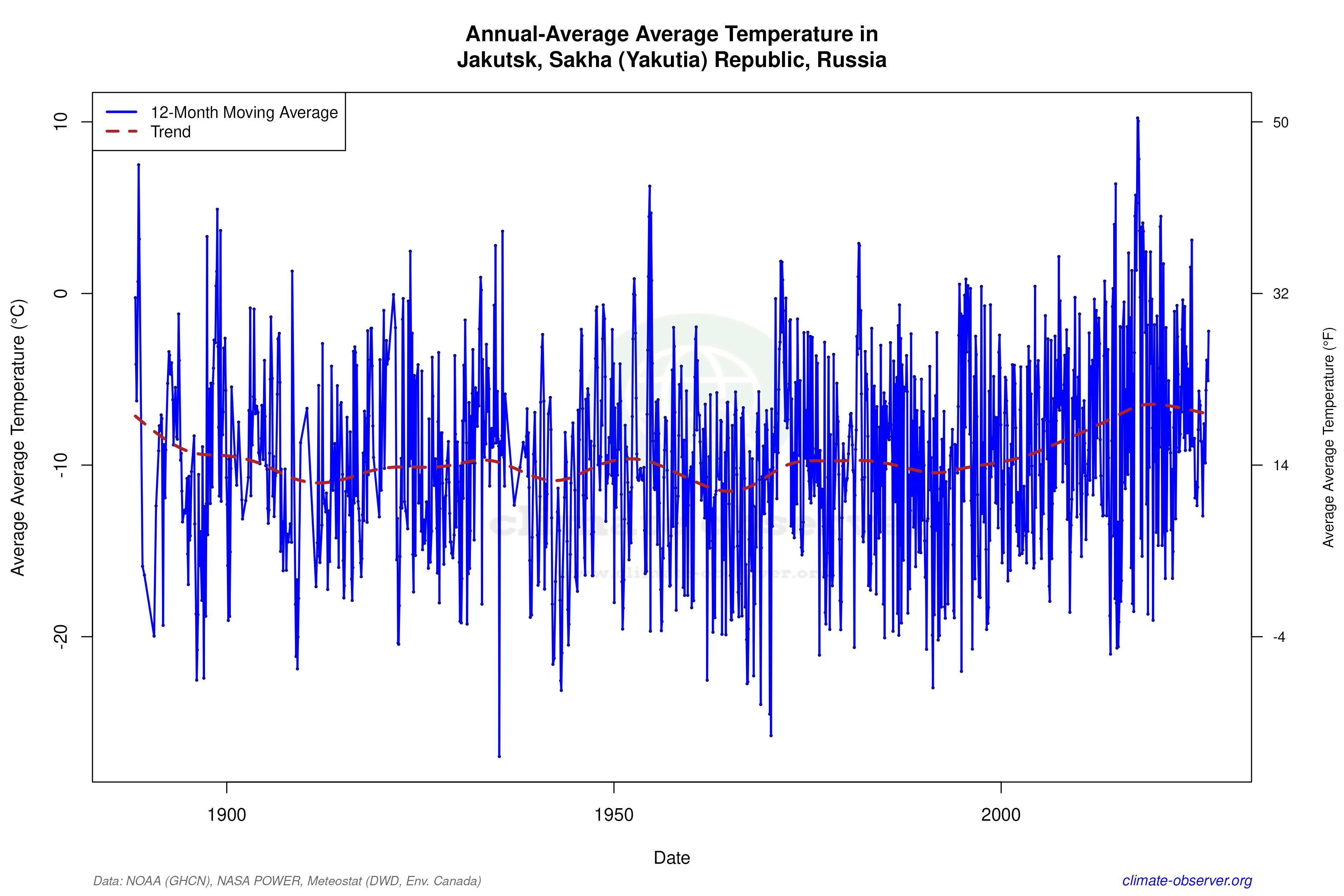 Climate 12-Month Moving Averages - Average Temperature 12-Month MA