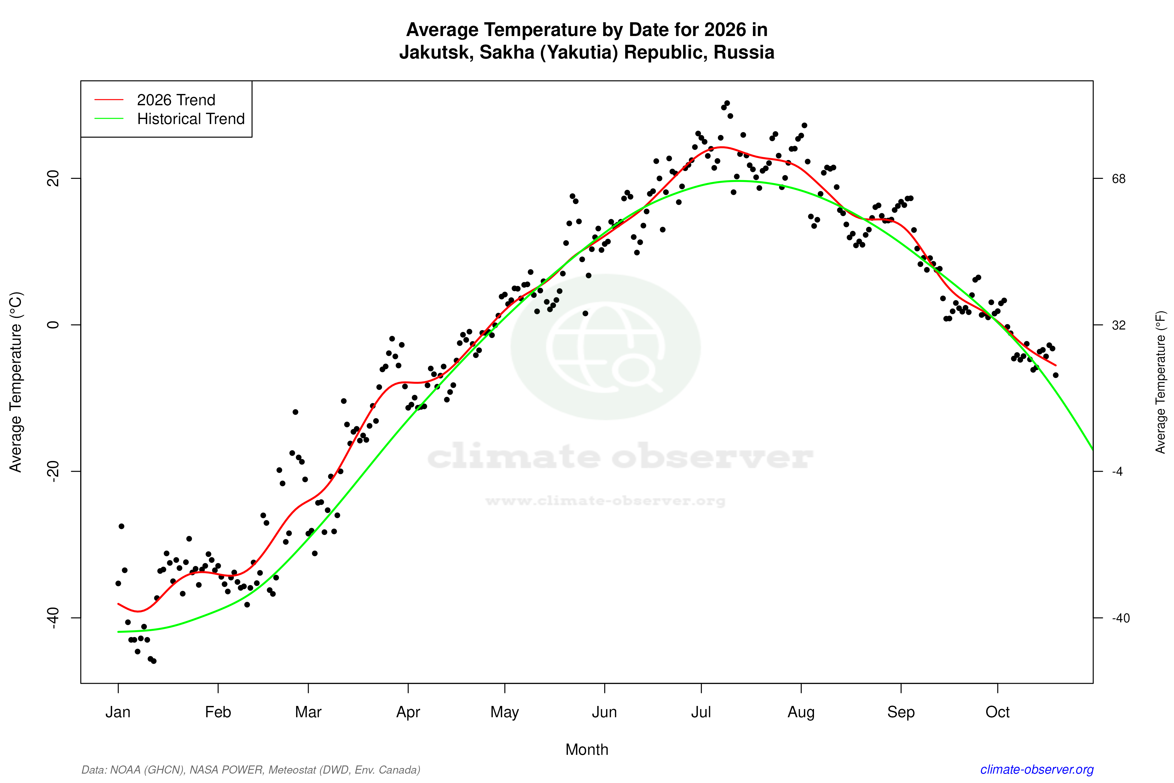 Current Year Climate Trends vs Historical - Average Temperature this Year