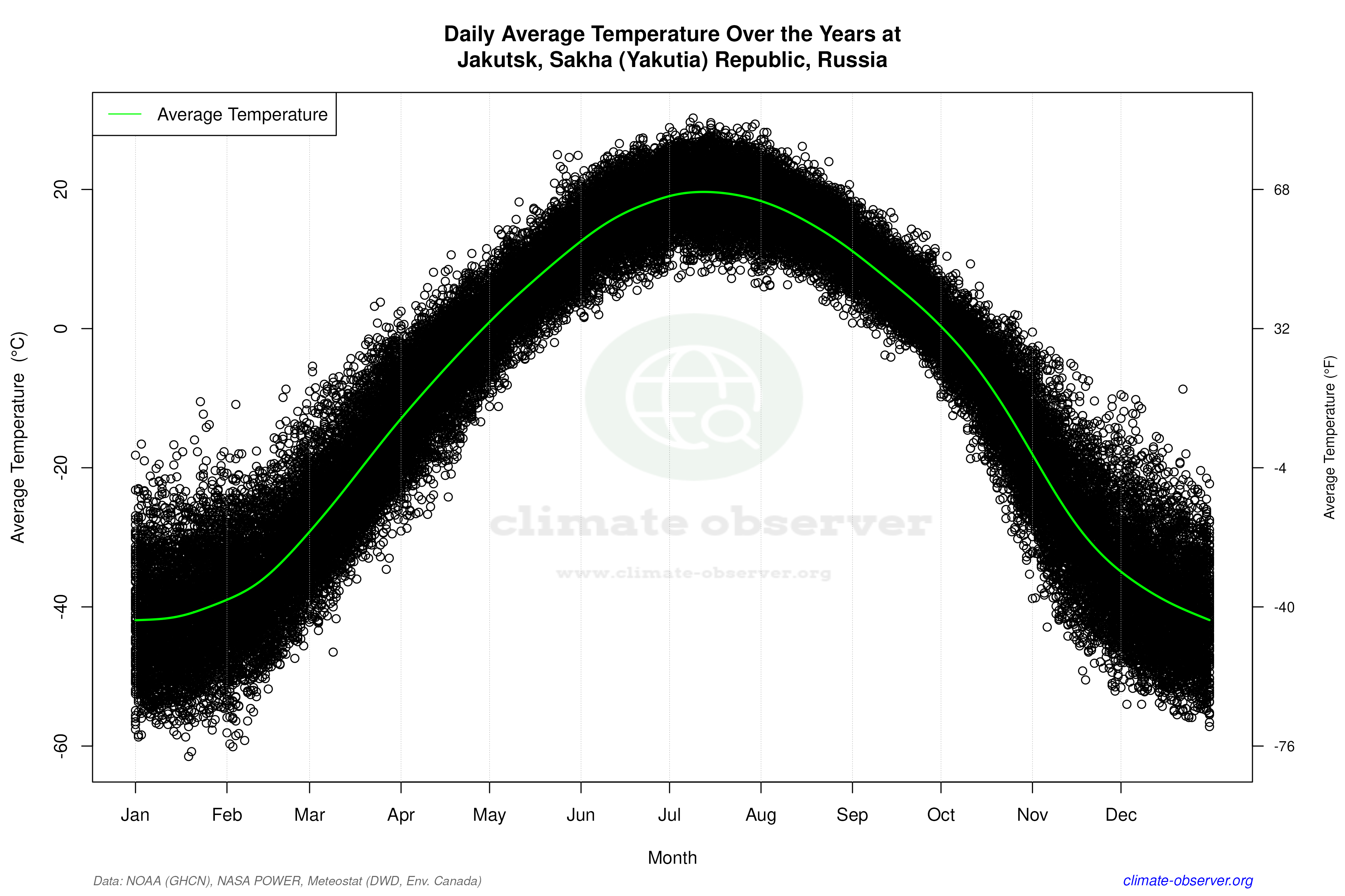 Daily Data Points and Averages Throughout the Year - Average Temperature Throughout Year