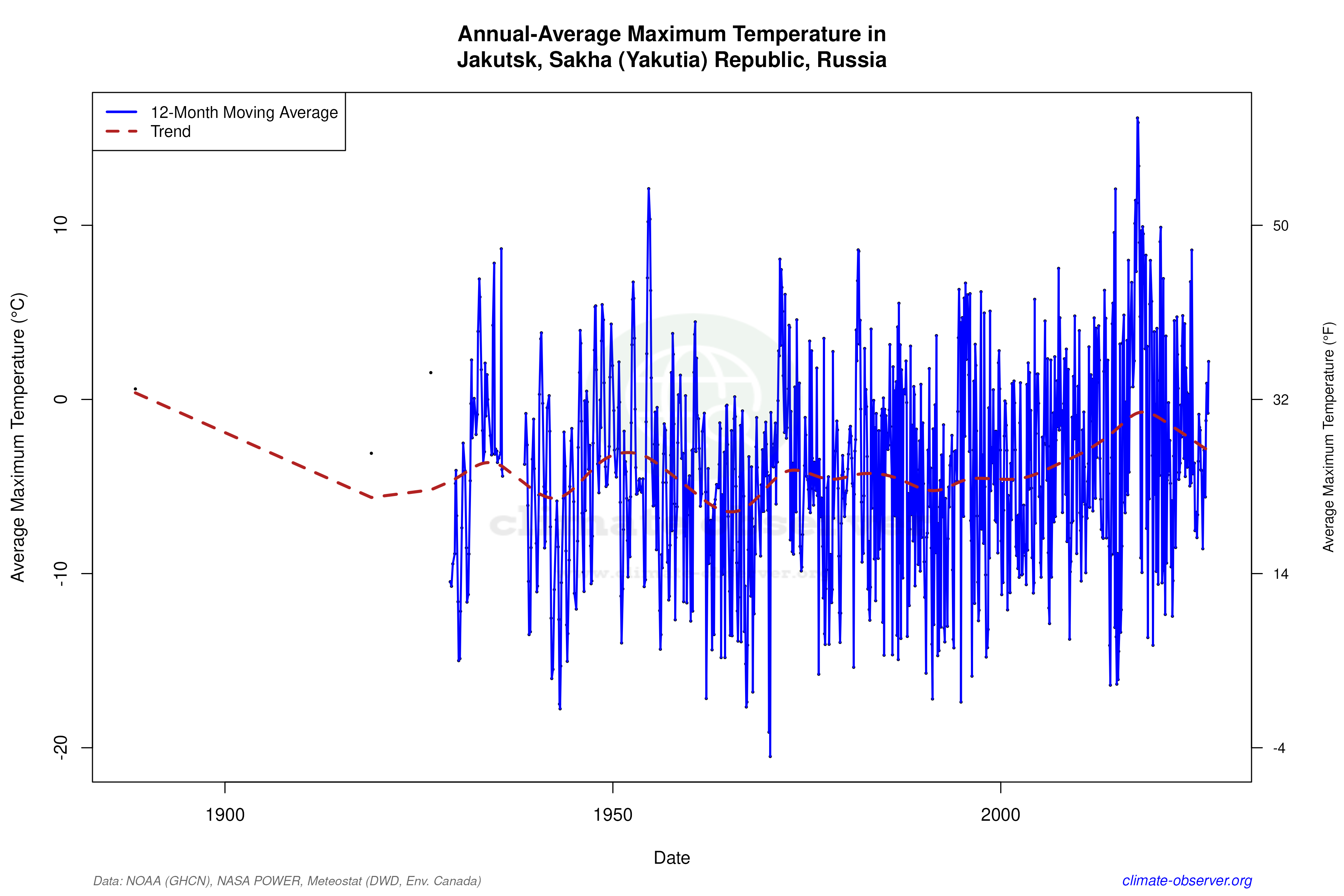 Climate 12-Month Moving Averages - Max Temperature 12-Month MA