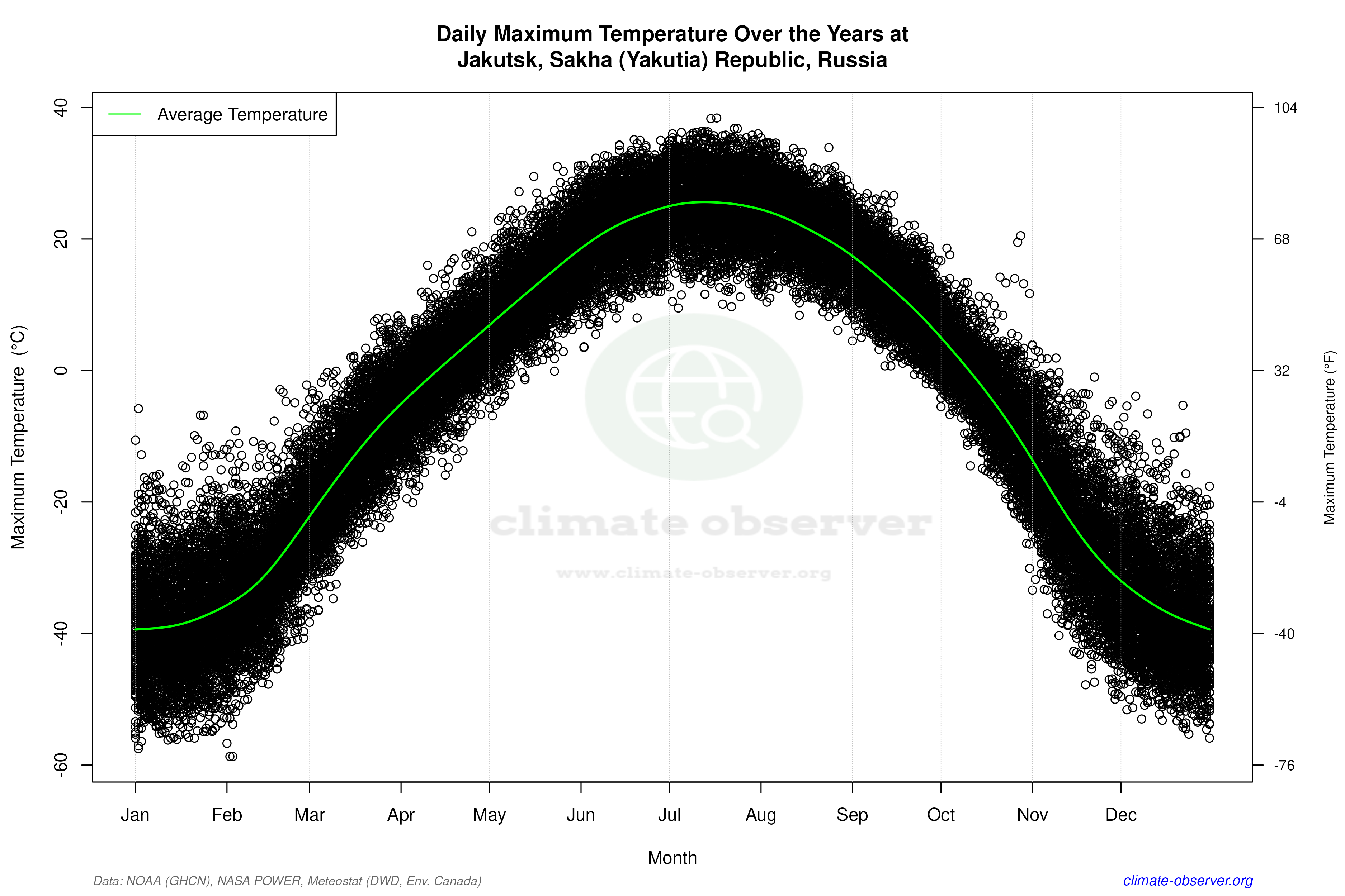 Daily Data Points and Averages Throughout the Year - Average Max Temperature Throughout Year