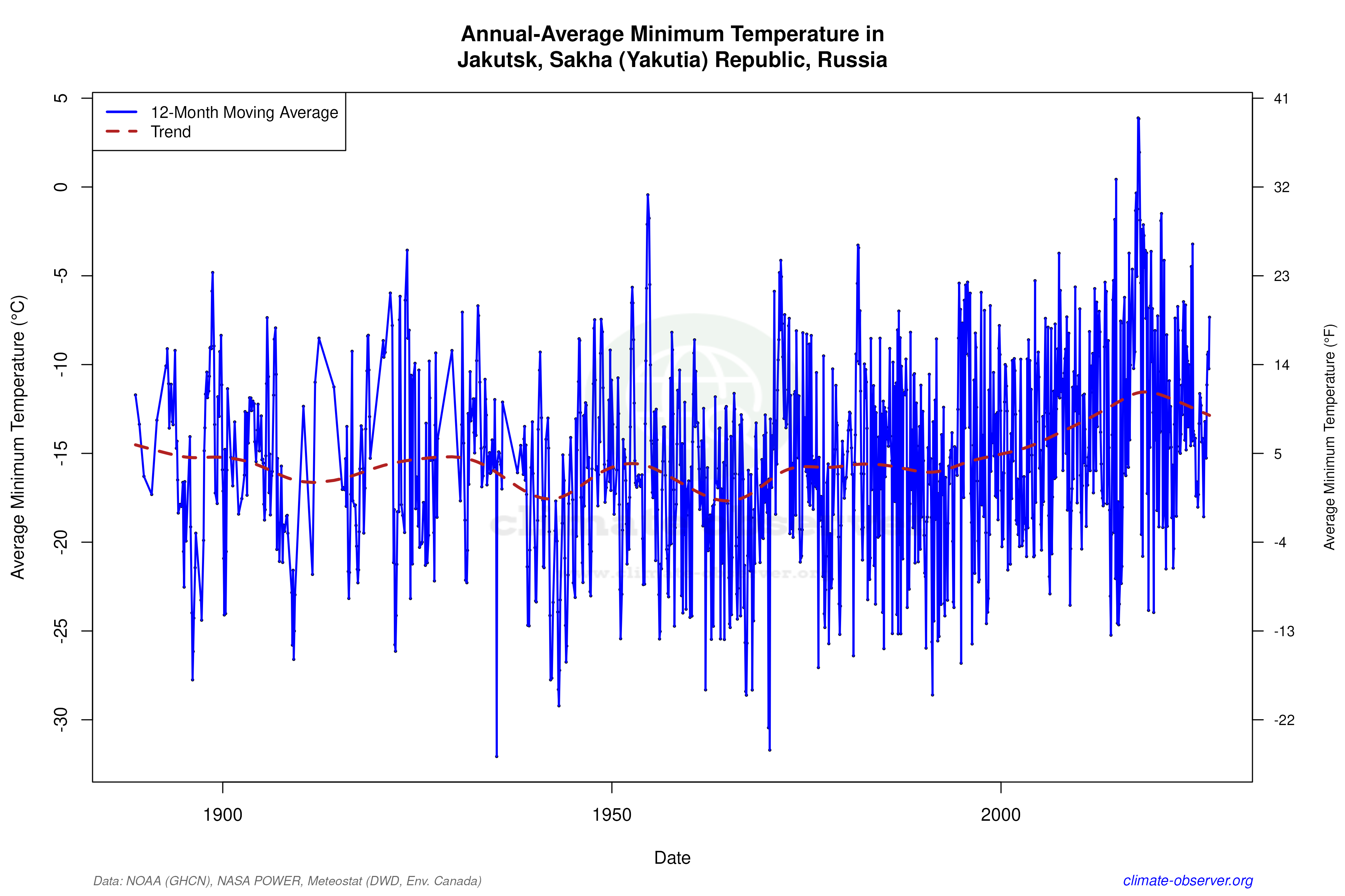Climate 12-Month Moving Averages - Min Temperature 12-Month MA