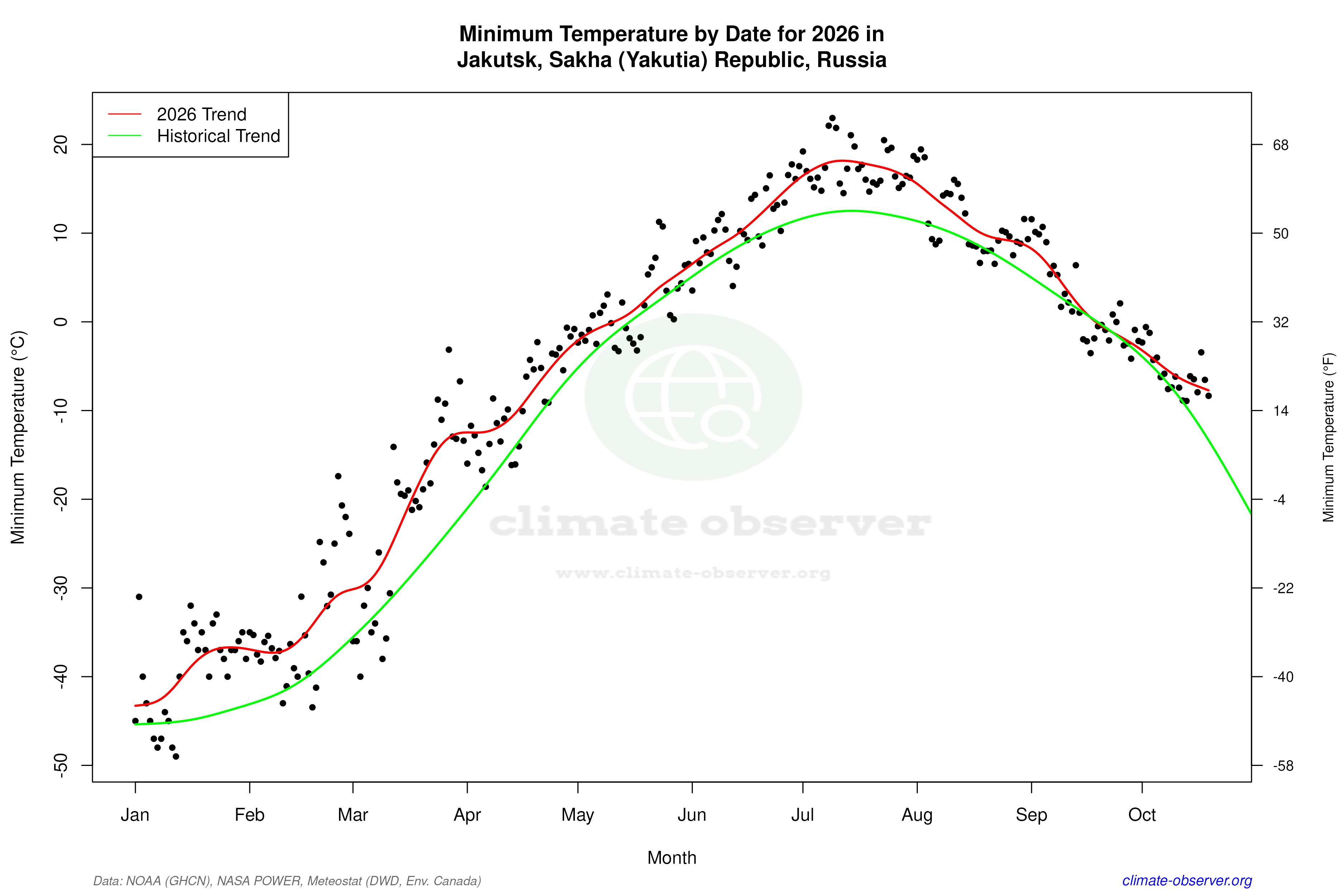 Current Year Climate Trends vs Historical - Min Temperature this Year