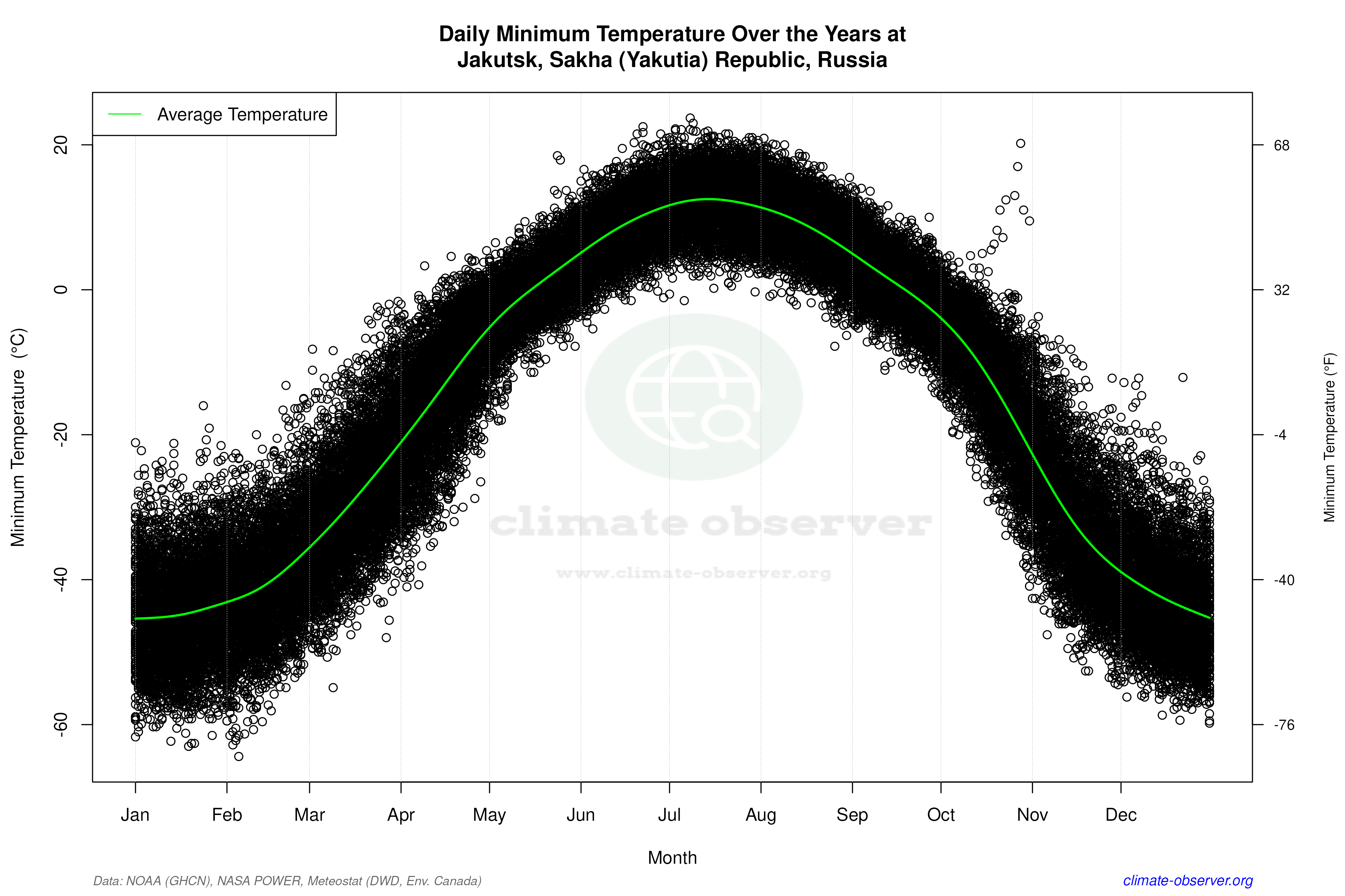 Daily Data Points and Averages Throughout the Year - Average Min Temperature Throughout Year