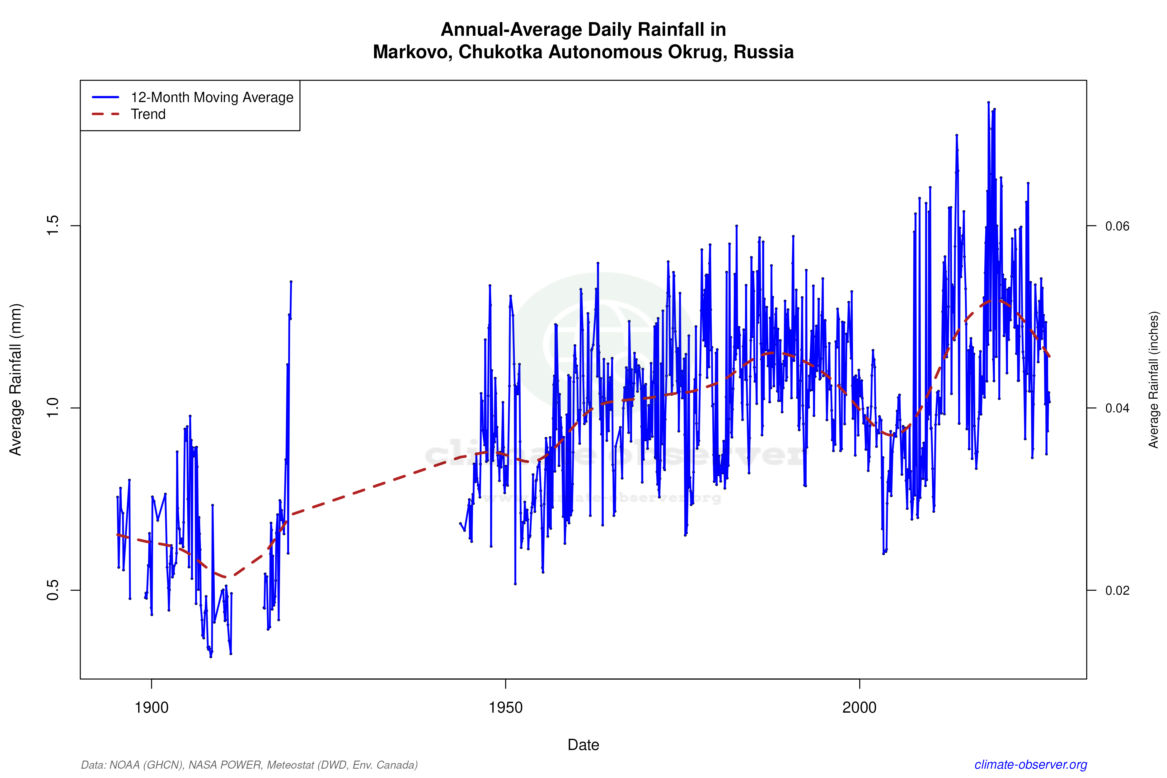 Climate 12-Month Moving Averages - Rainfall 12-Month MA