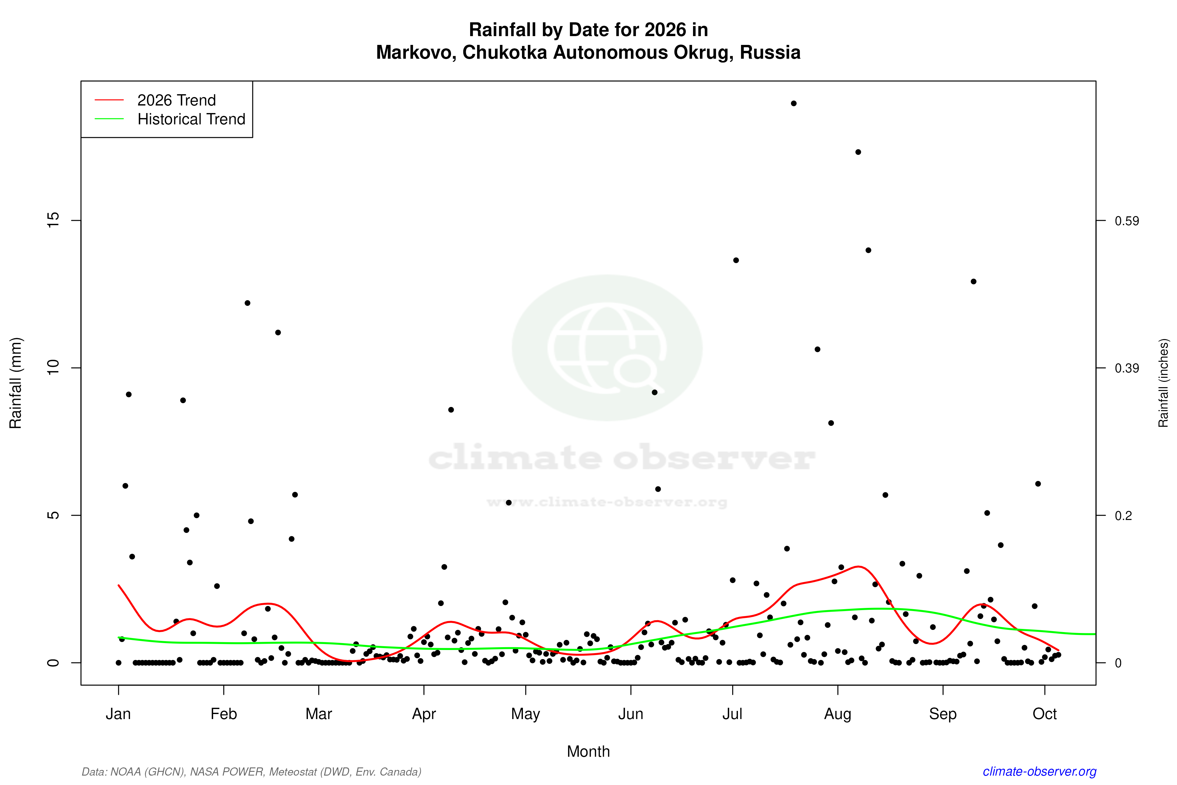 Current Year Climate Trends vs Historical - Rainfall this Year