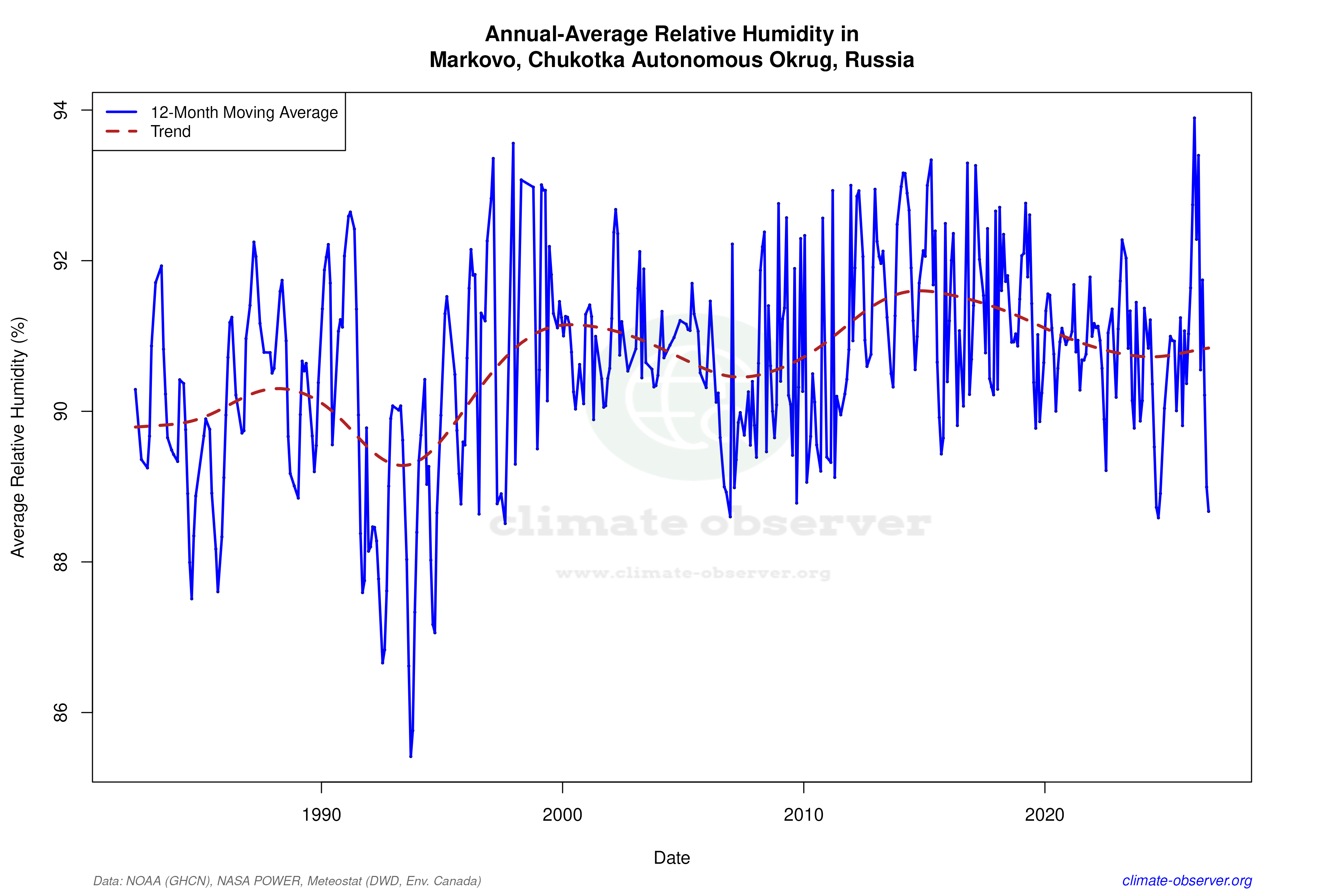 Climate 12-Month Moving Averages - Relative Humidity 12-Month MA