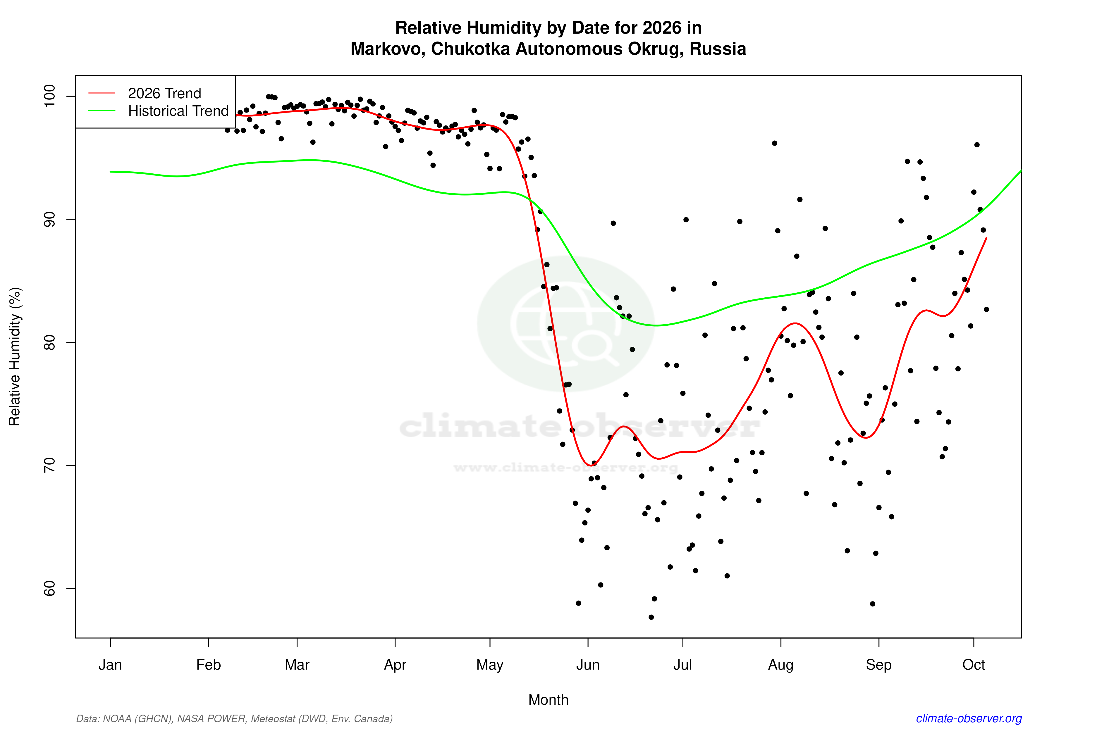 Current Year Climate Trends vs Historical - Relative Humidity this Year