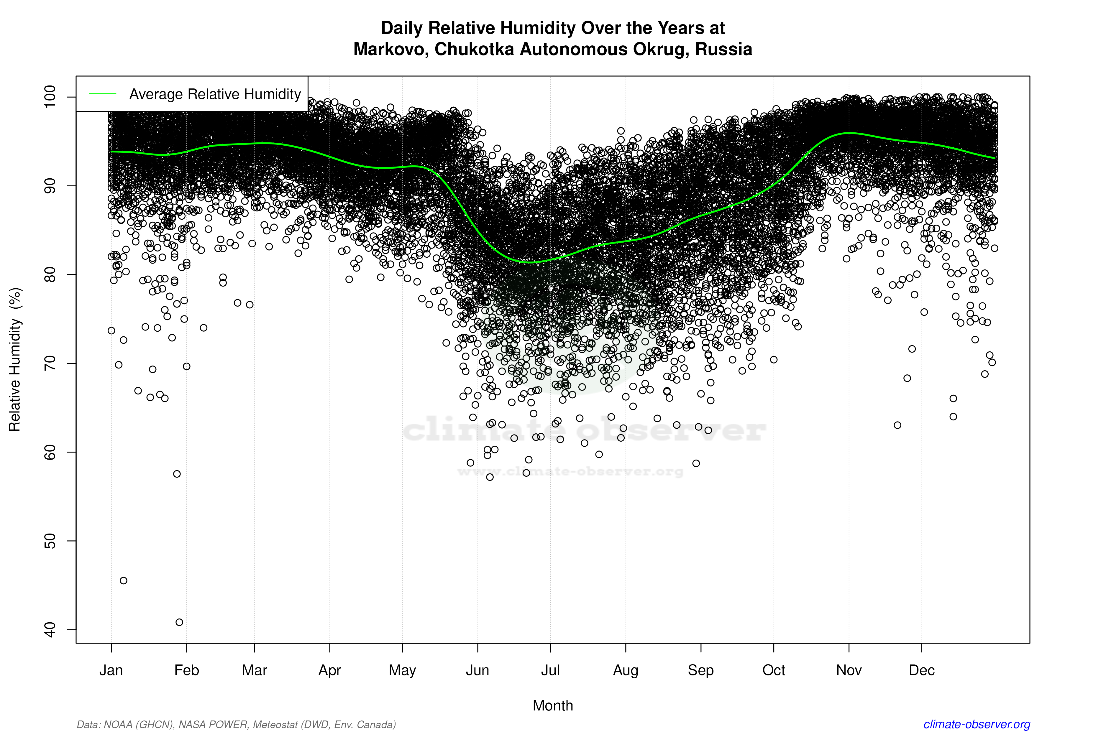 Daily Data Points and Averages Throughout the Year - Average Relative Humidity Throughout Year