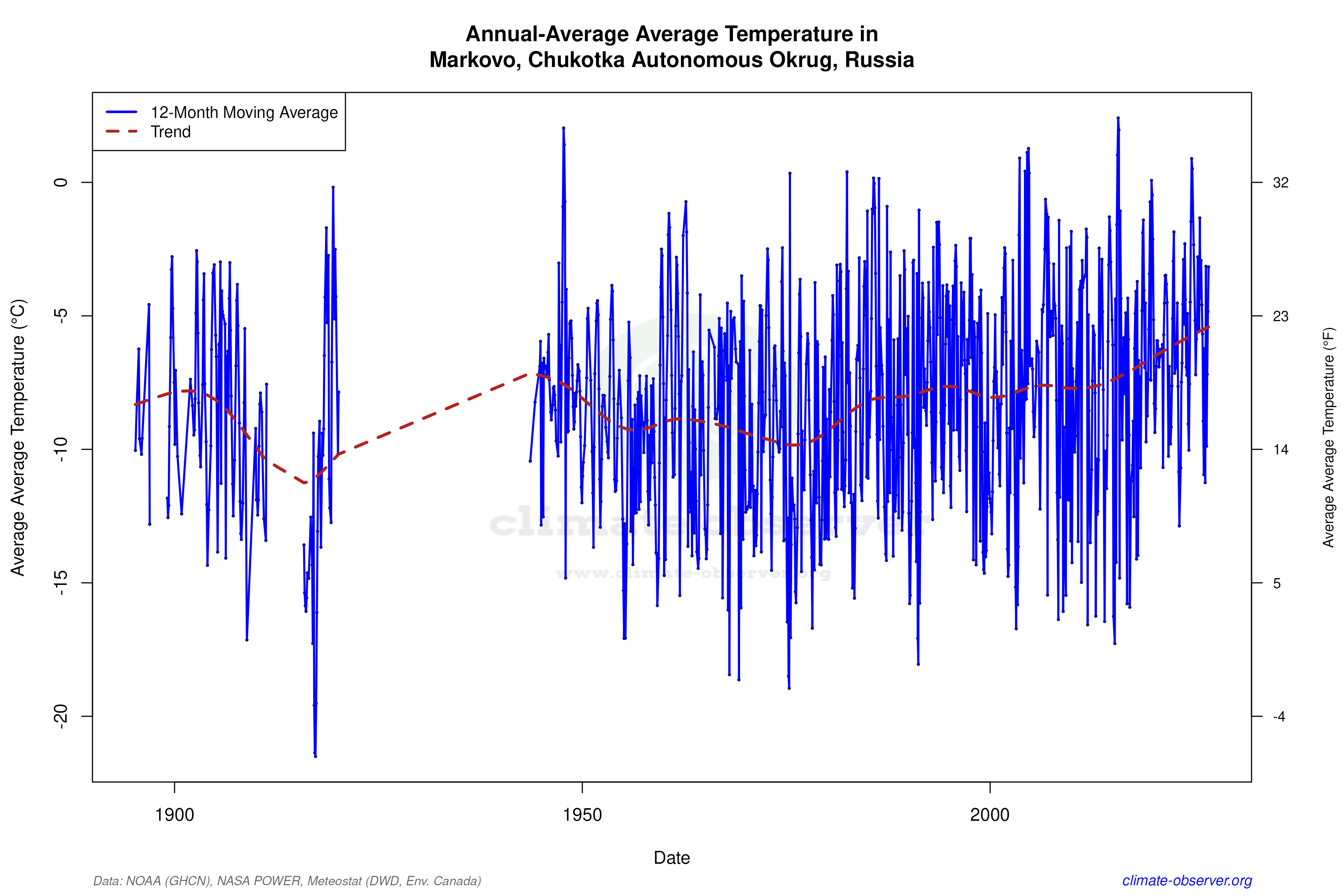 Climate 12-Month Moving Averages - Average Temperature 12-Month MA
