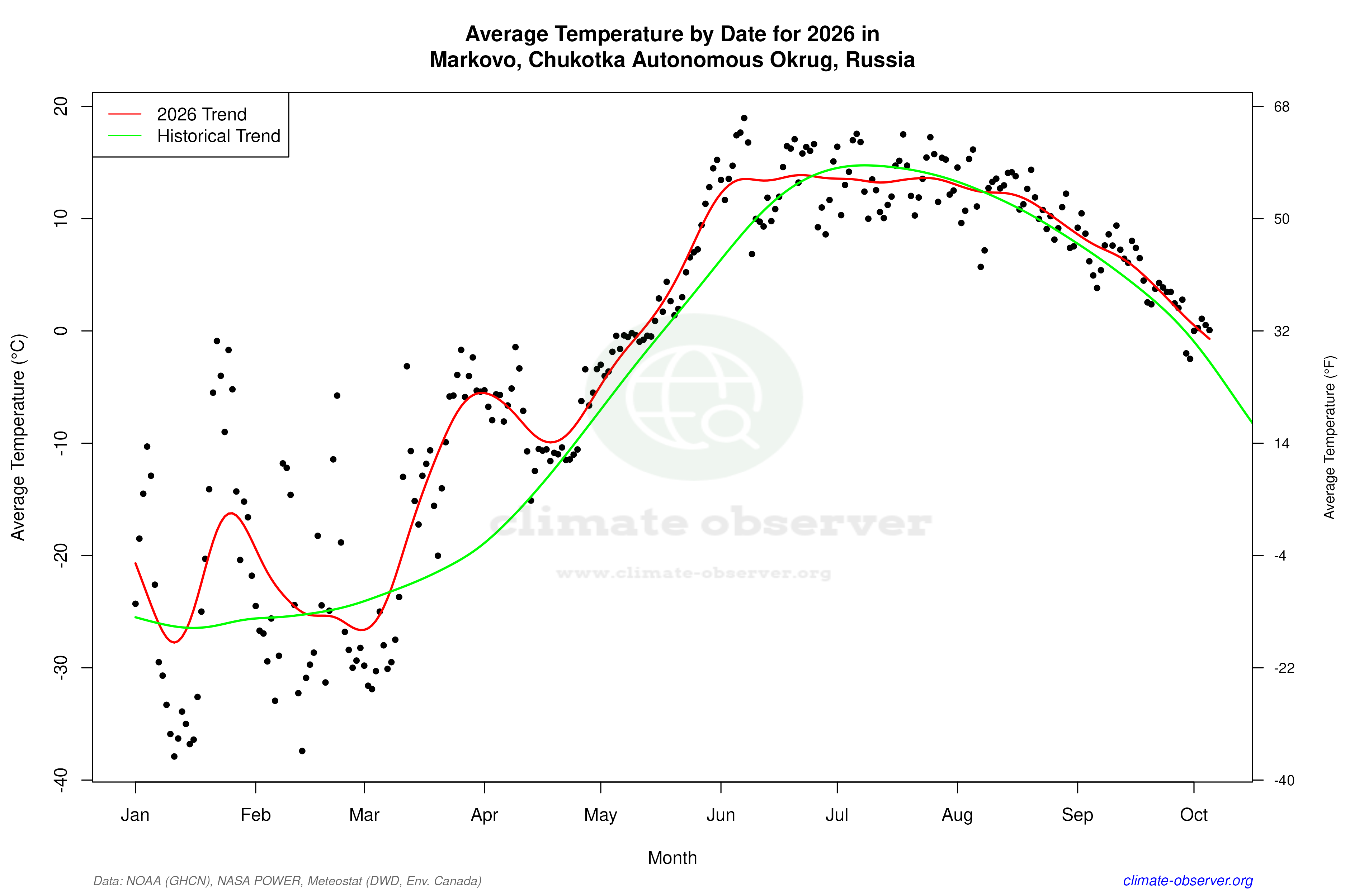 Current Year Climate Trends vs Historical - Average Temperature this Year