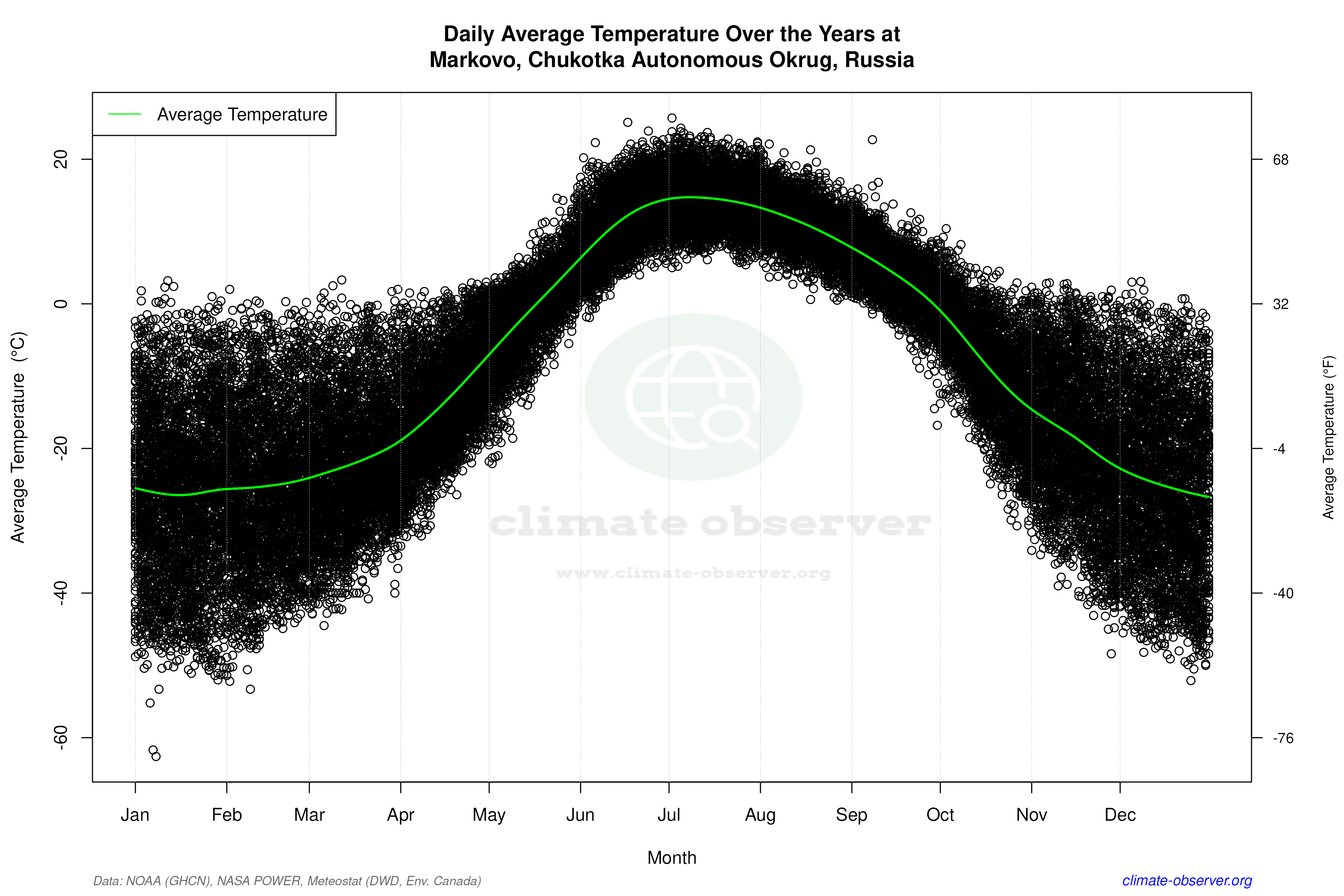Daily Data Points and Averages Throughout the Year - Average Temperature Throughout Year