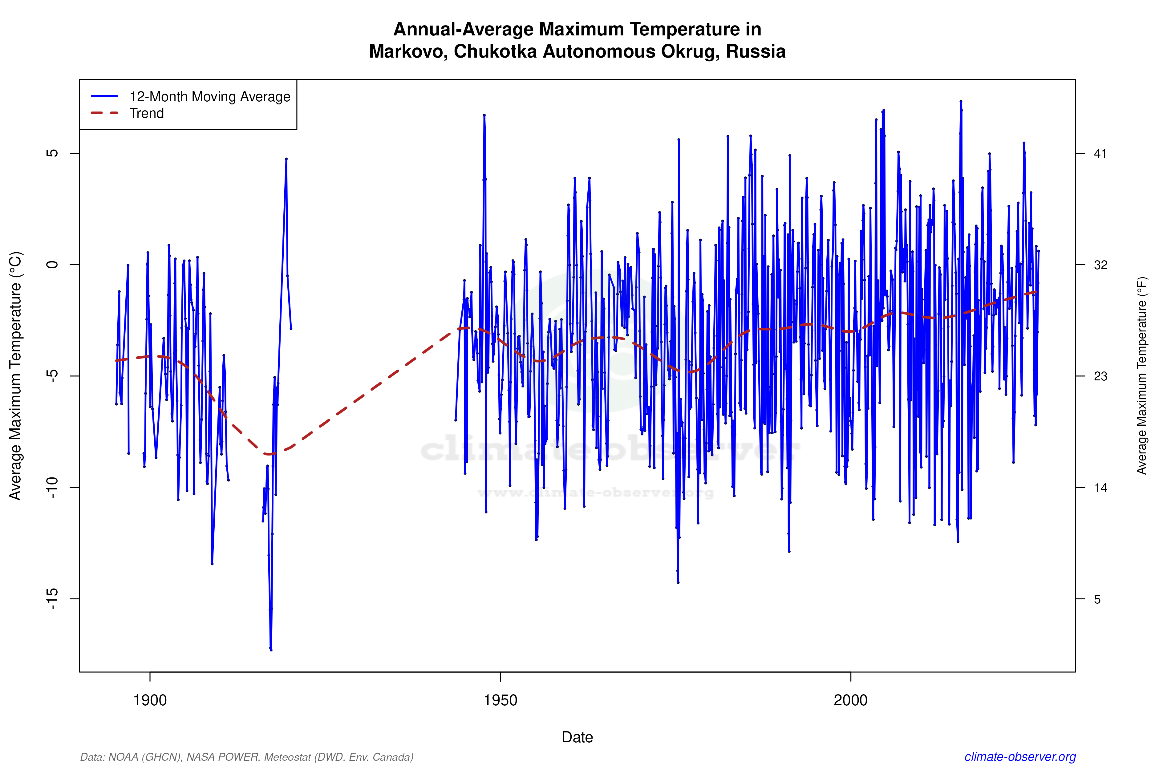 Climate 12-Month Moving Averages - Max Temperature 12-Month MA