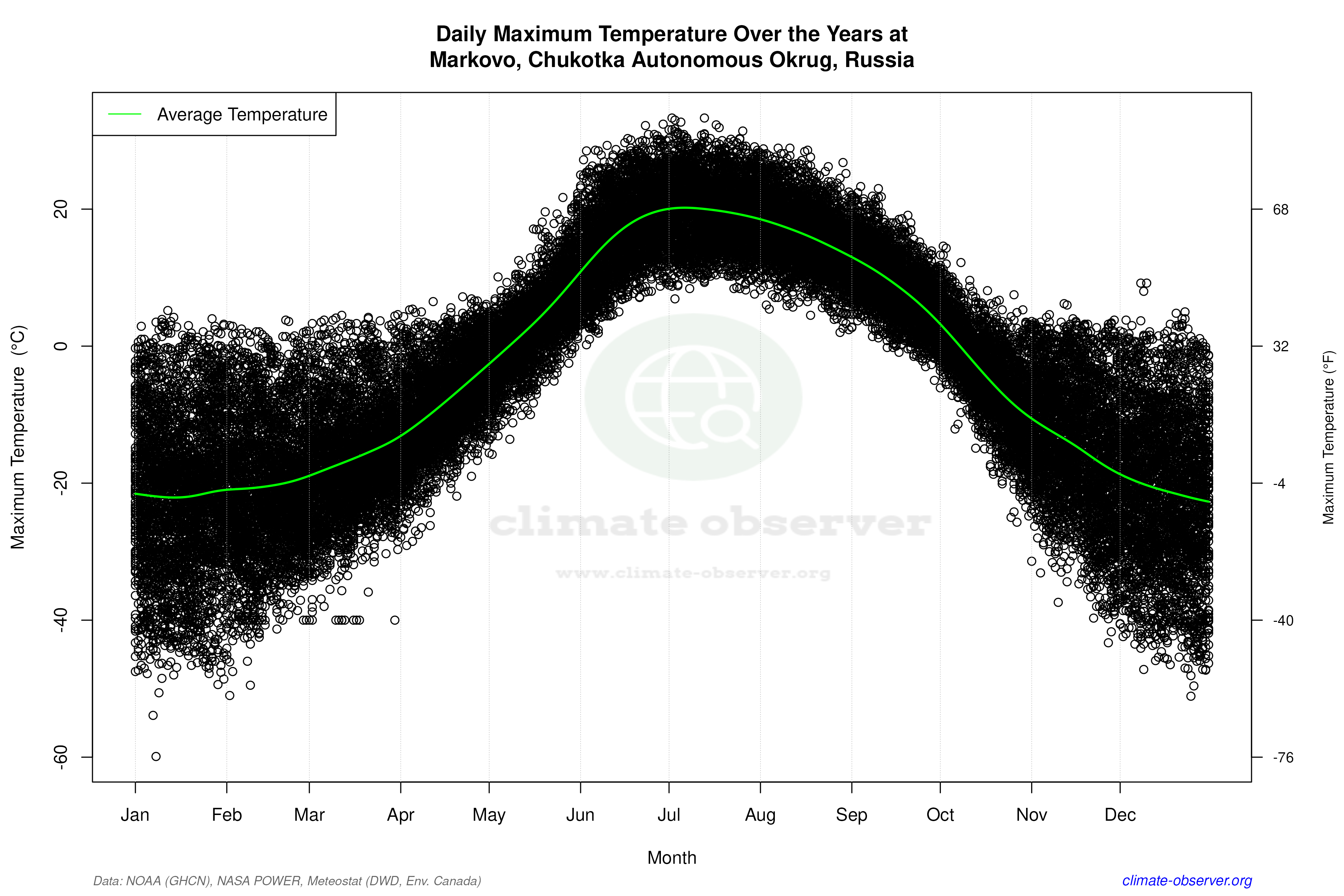 Daily Data Points and Averages Throughout the Year - Average Max Temperature Throughout Year
