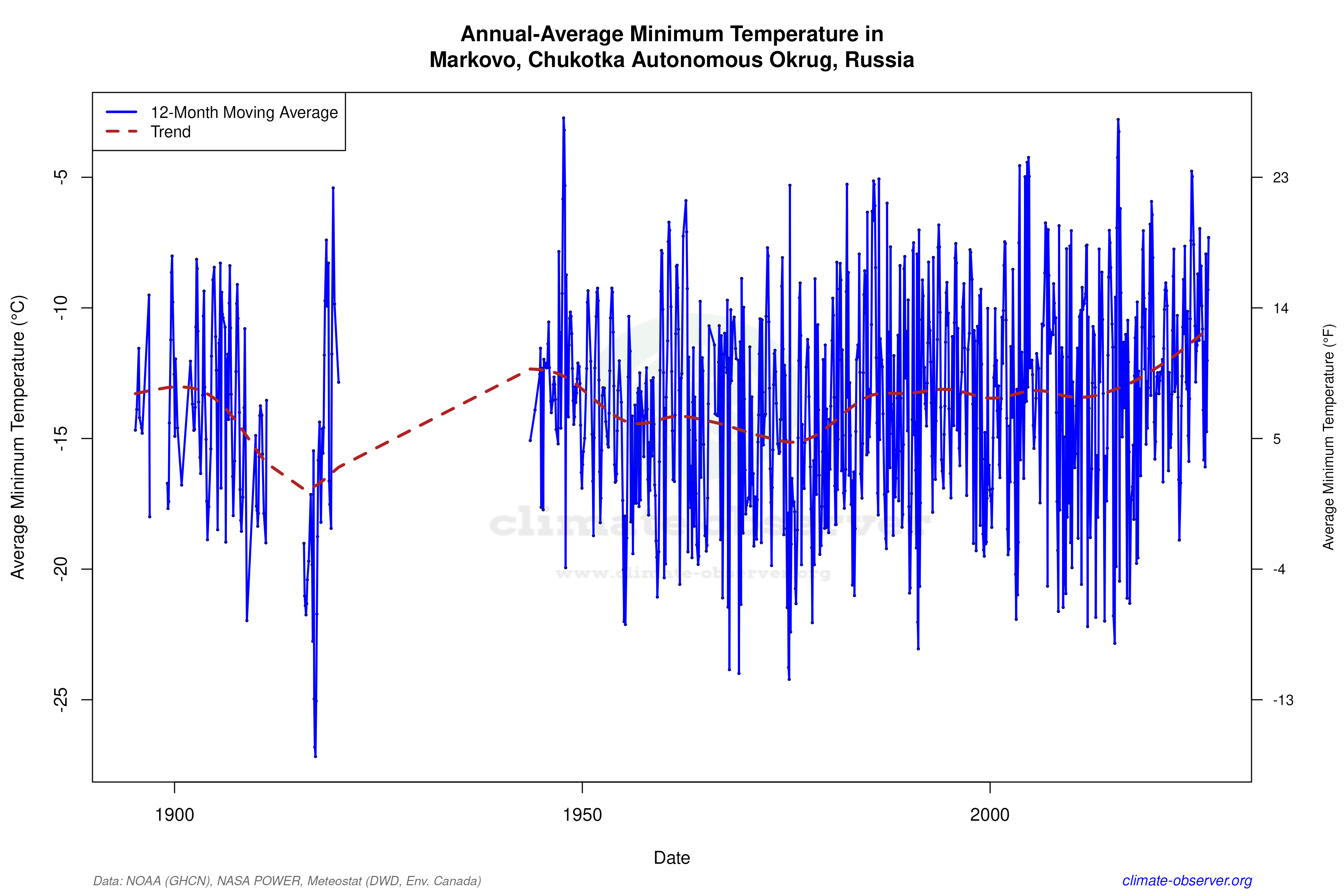 Climate 12-Month Moving Averages - Min Temperature 12-Month MA