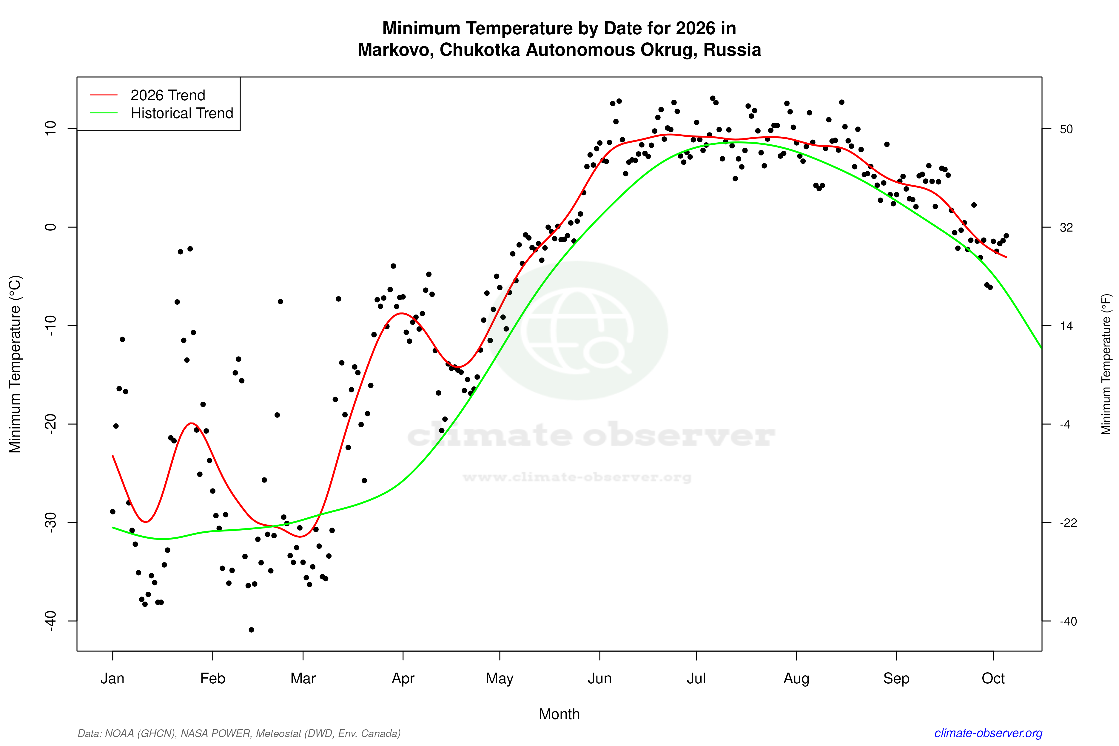 Current Year Climate Trends vs Historical - Min Temperature this Year