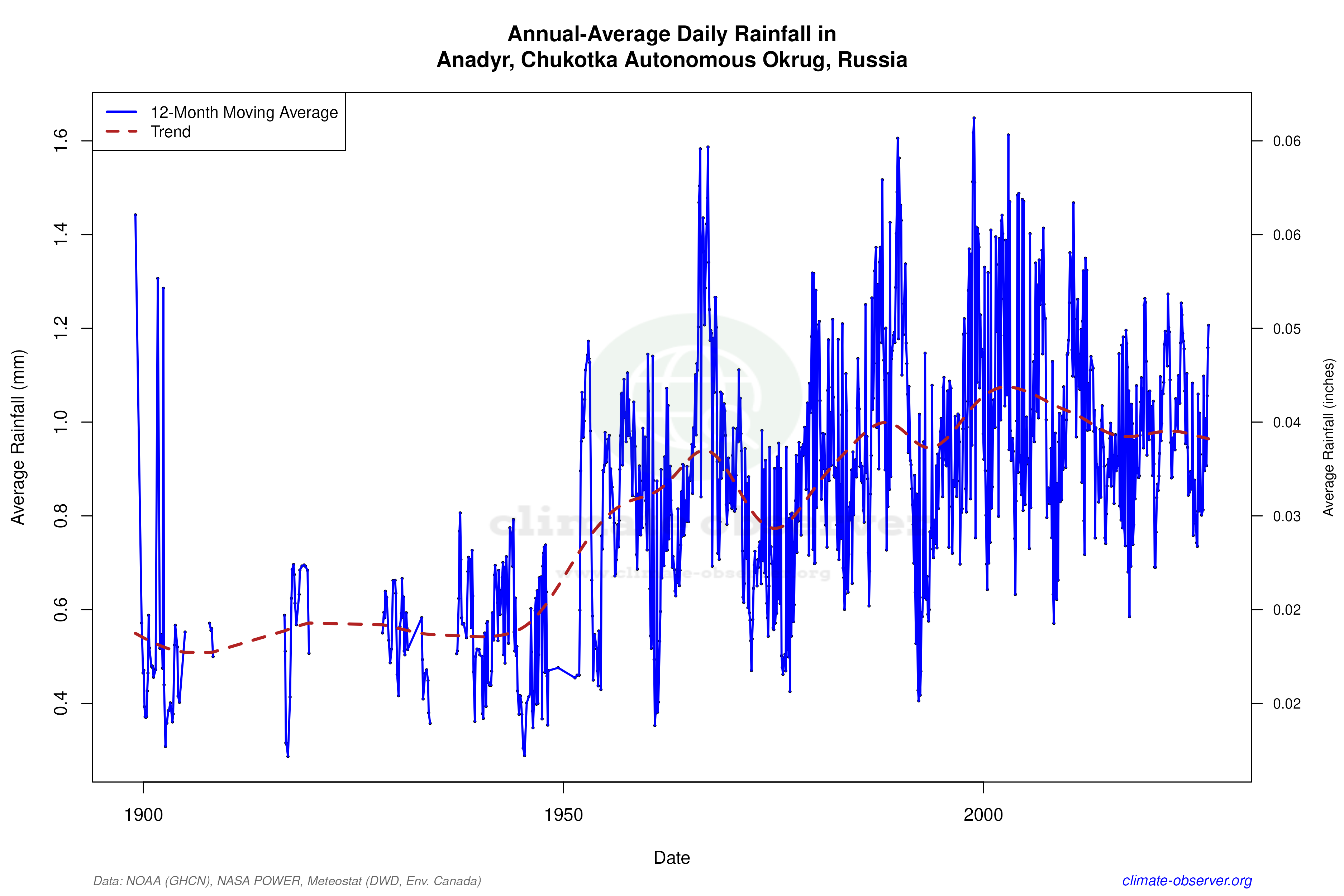 Climate 12-Month Moving Averages - Rainfall 12-Month MA