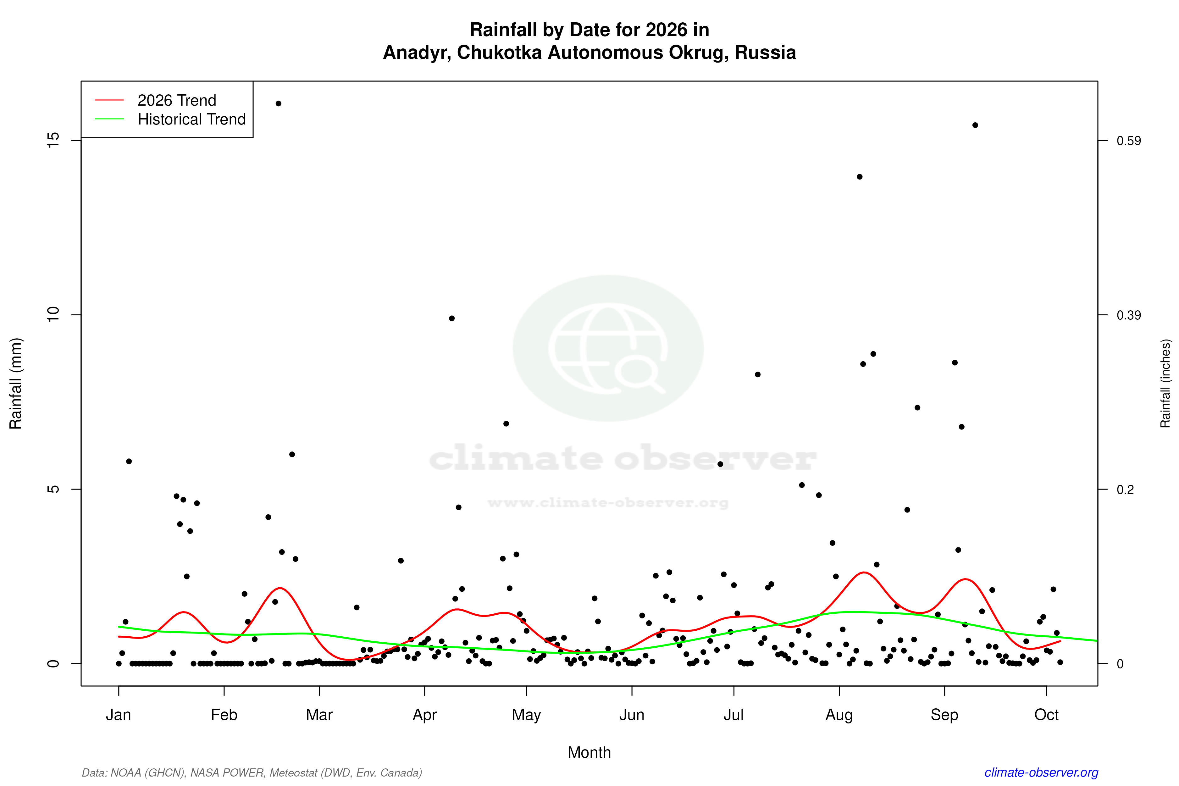 Current Year Climate Trends vs Historical - Rainfall this Year