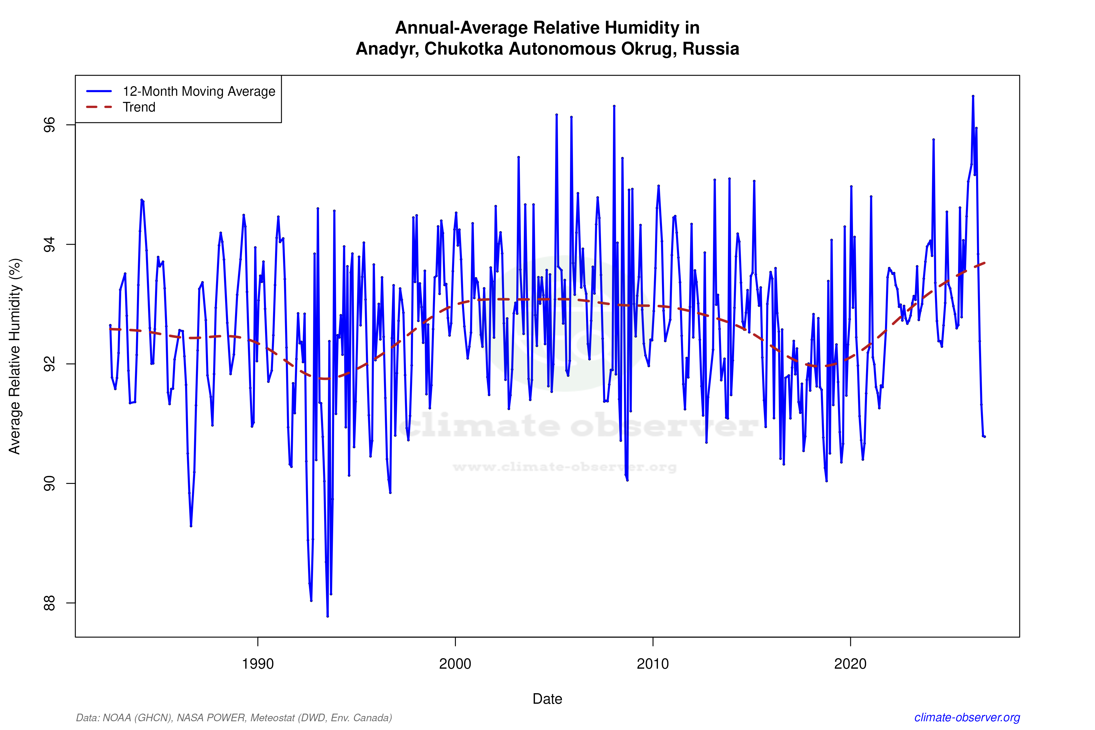 Climate 12-Month Moving Averages - Relative Humidity 12-Month MA