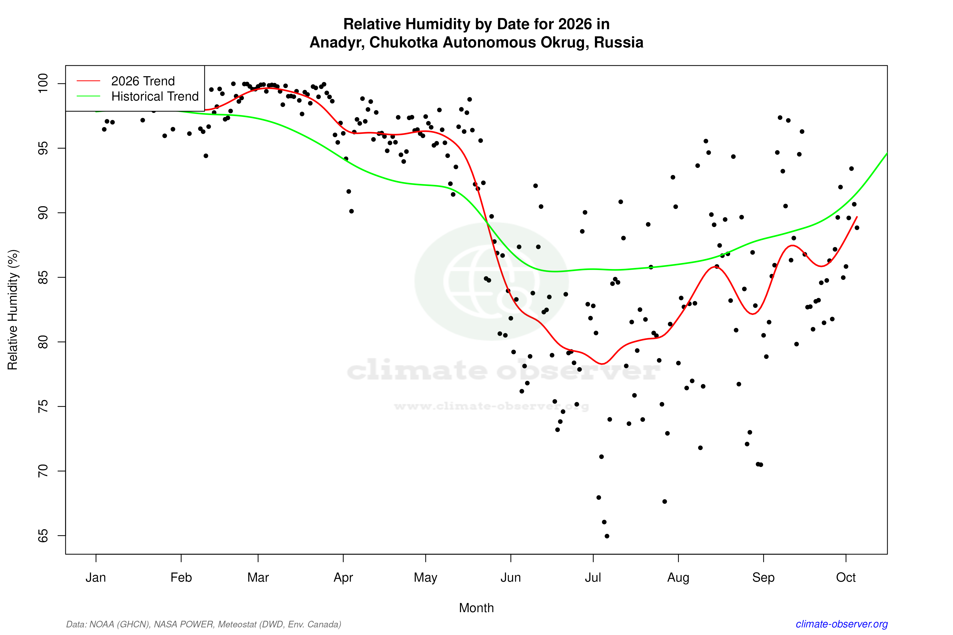 Current Year Climate Trends vs Historical - Relative Humidity this Year