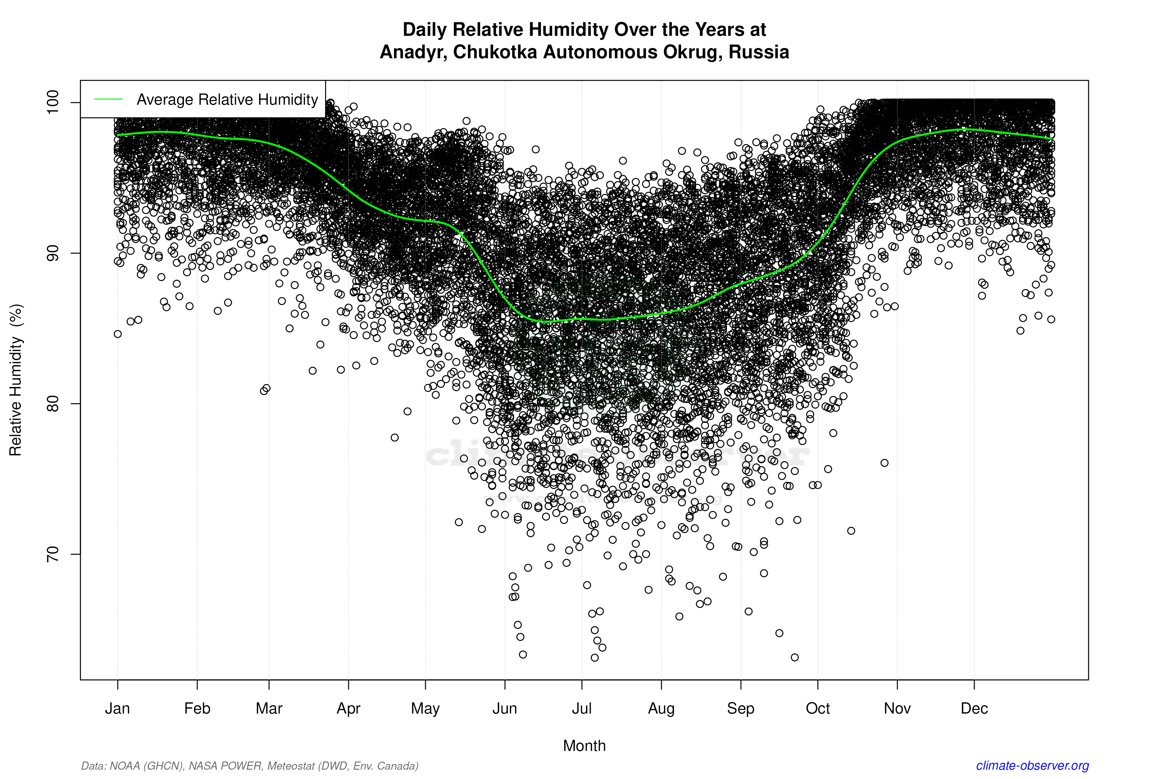 Daily Data Points and Averages Throughout the Year - Average Relative Humidity Throughout Year