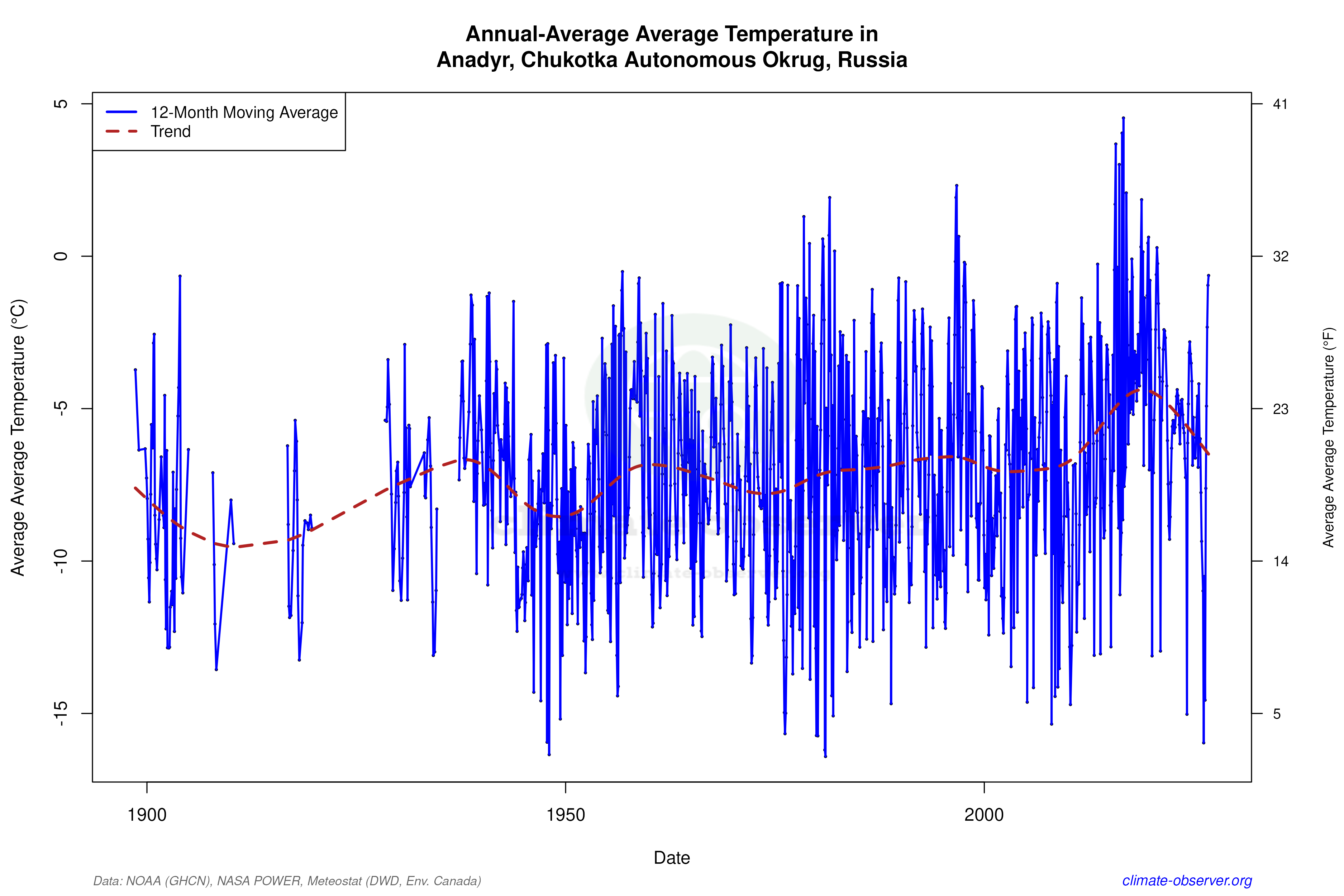Climate 12-Month Moving Averages - Average Temperature 12-Month MA