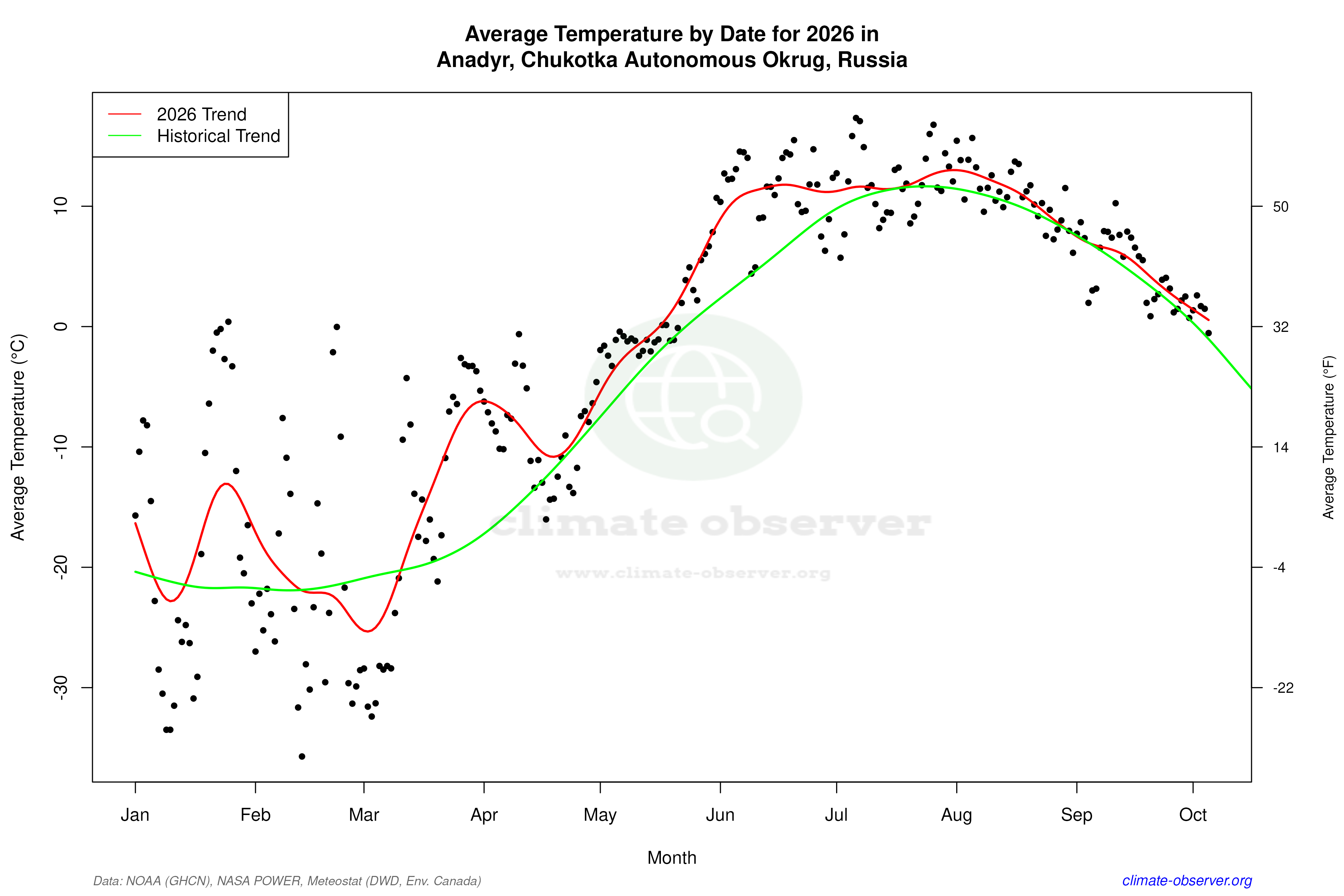 Current Year Climate Trends vs Historical - Average Temperature this Year
