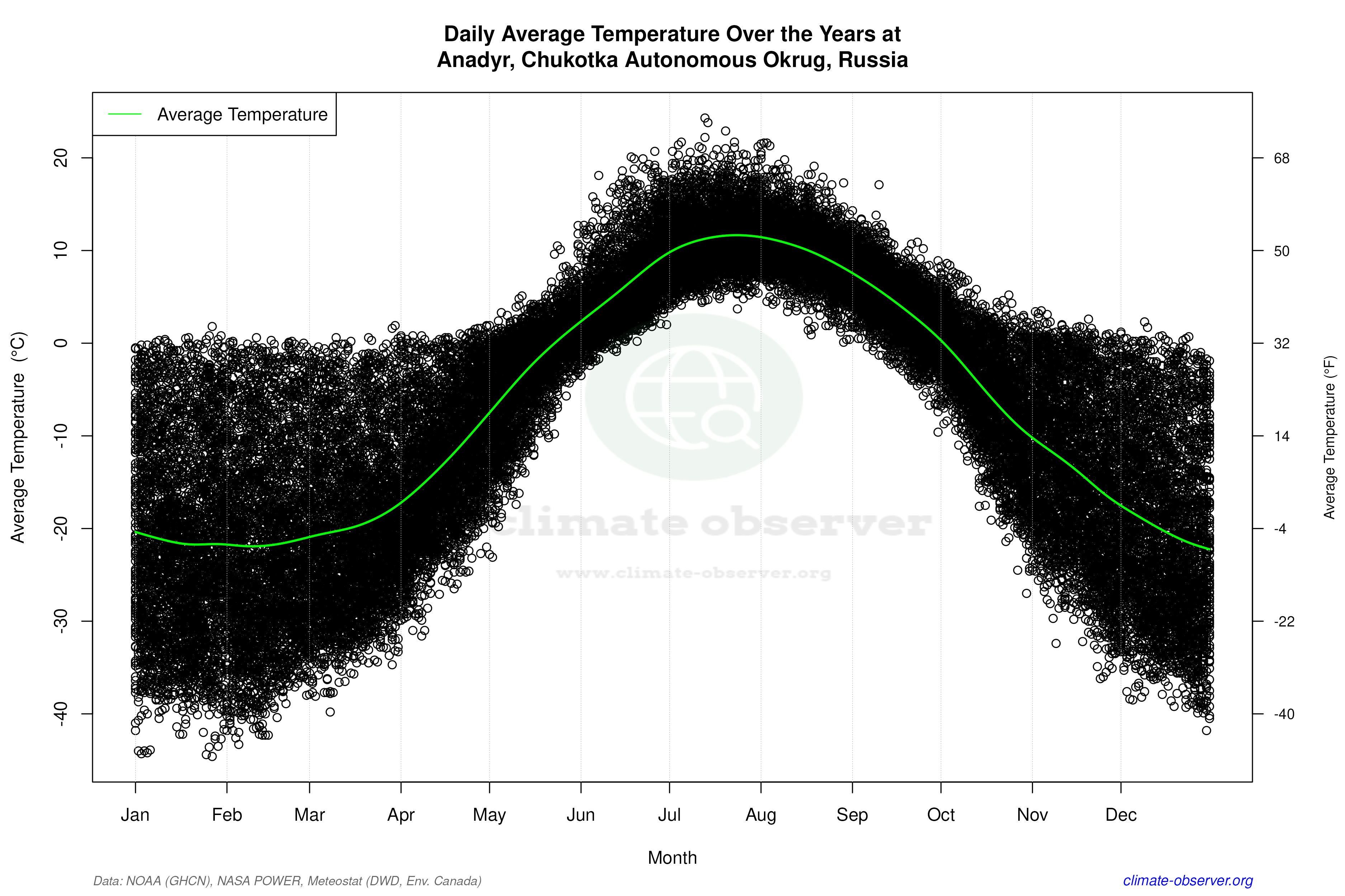 Daily Data Points and Averages Throughout the Year - Average Temperature Throughout Year
