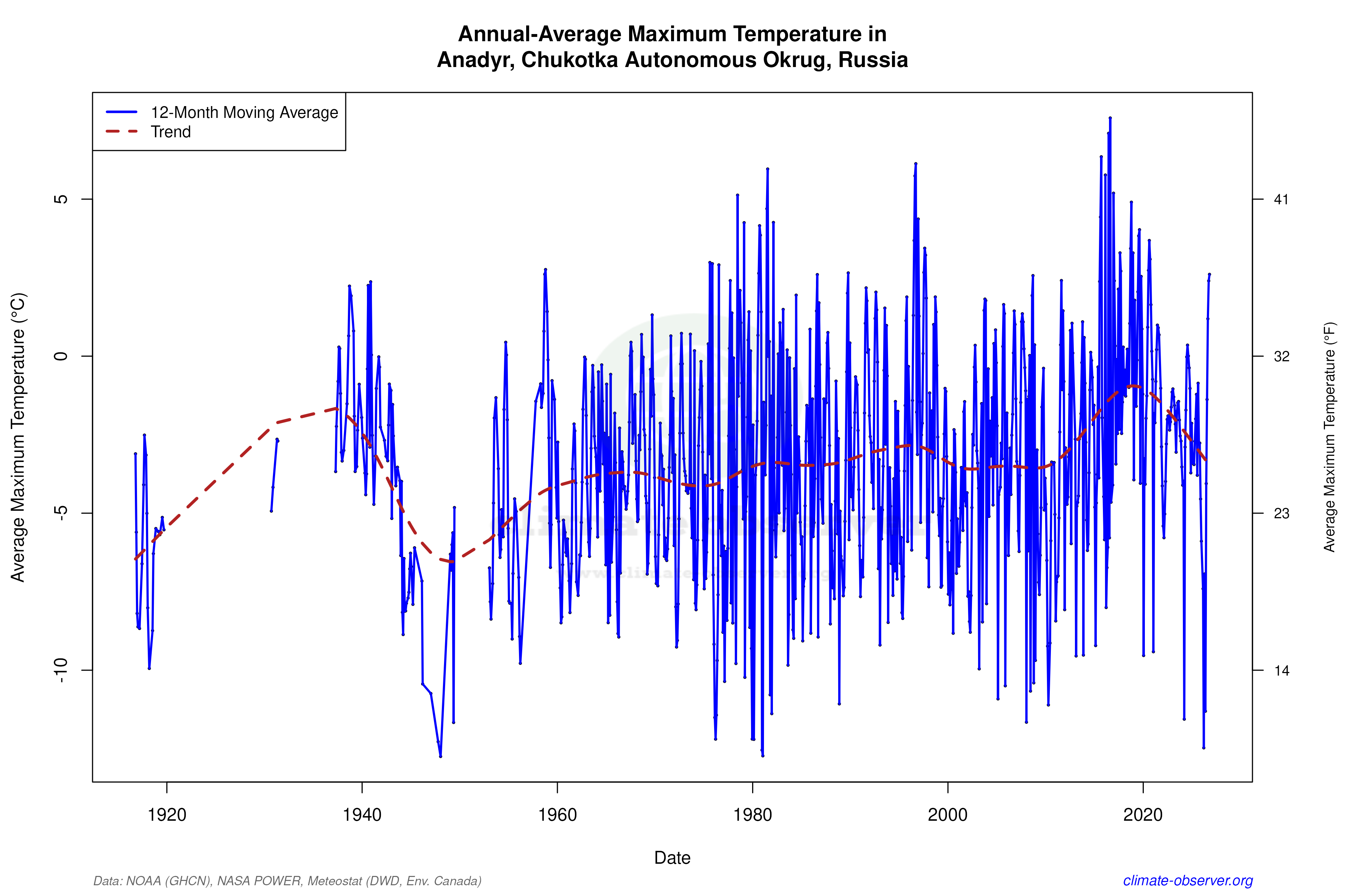 Climate 12-Month Moving Averages - Max Temperature 12-Month MA
