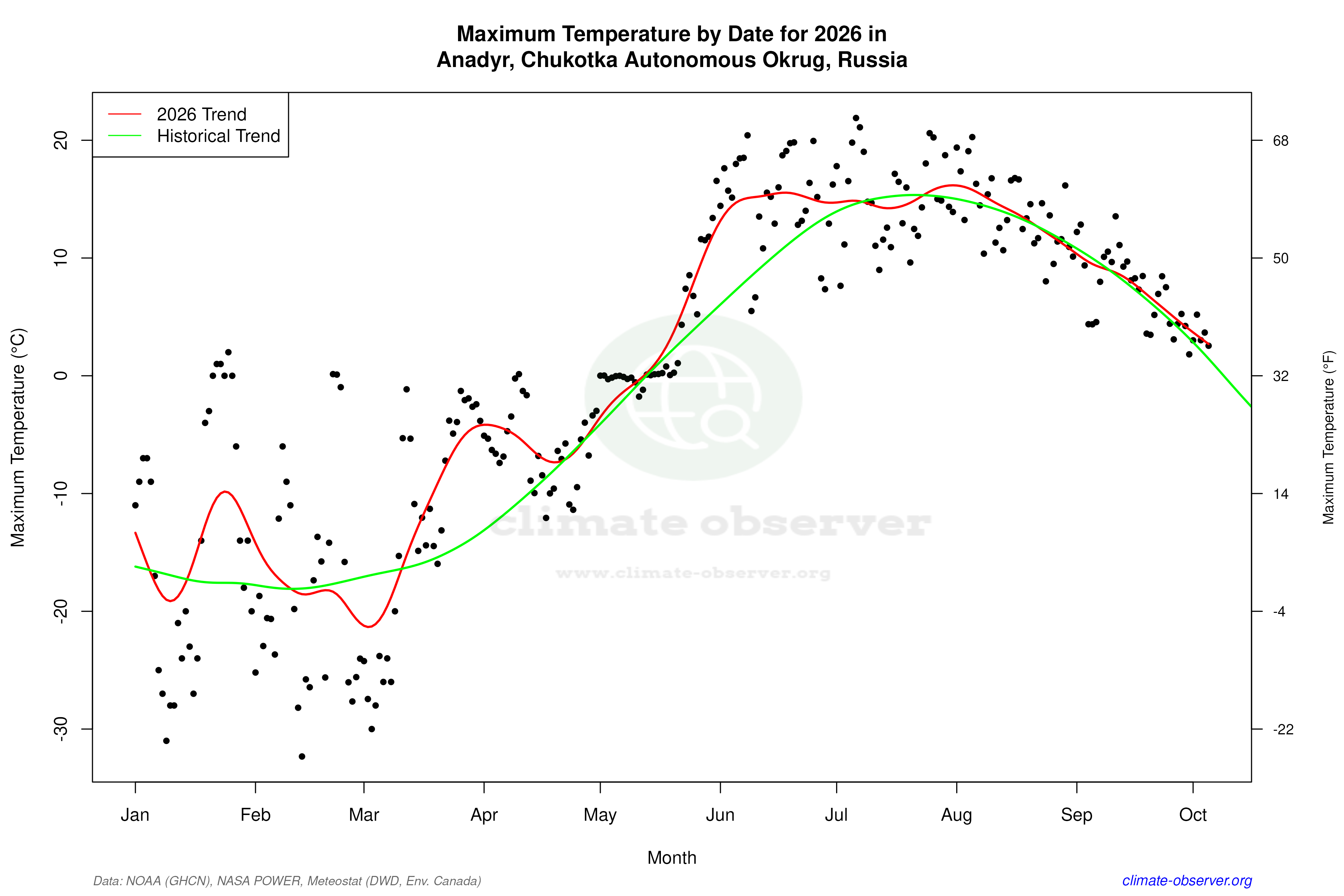 Current Year Climate Trends vs Historical - Max Temperature this Year