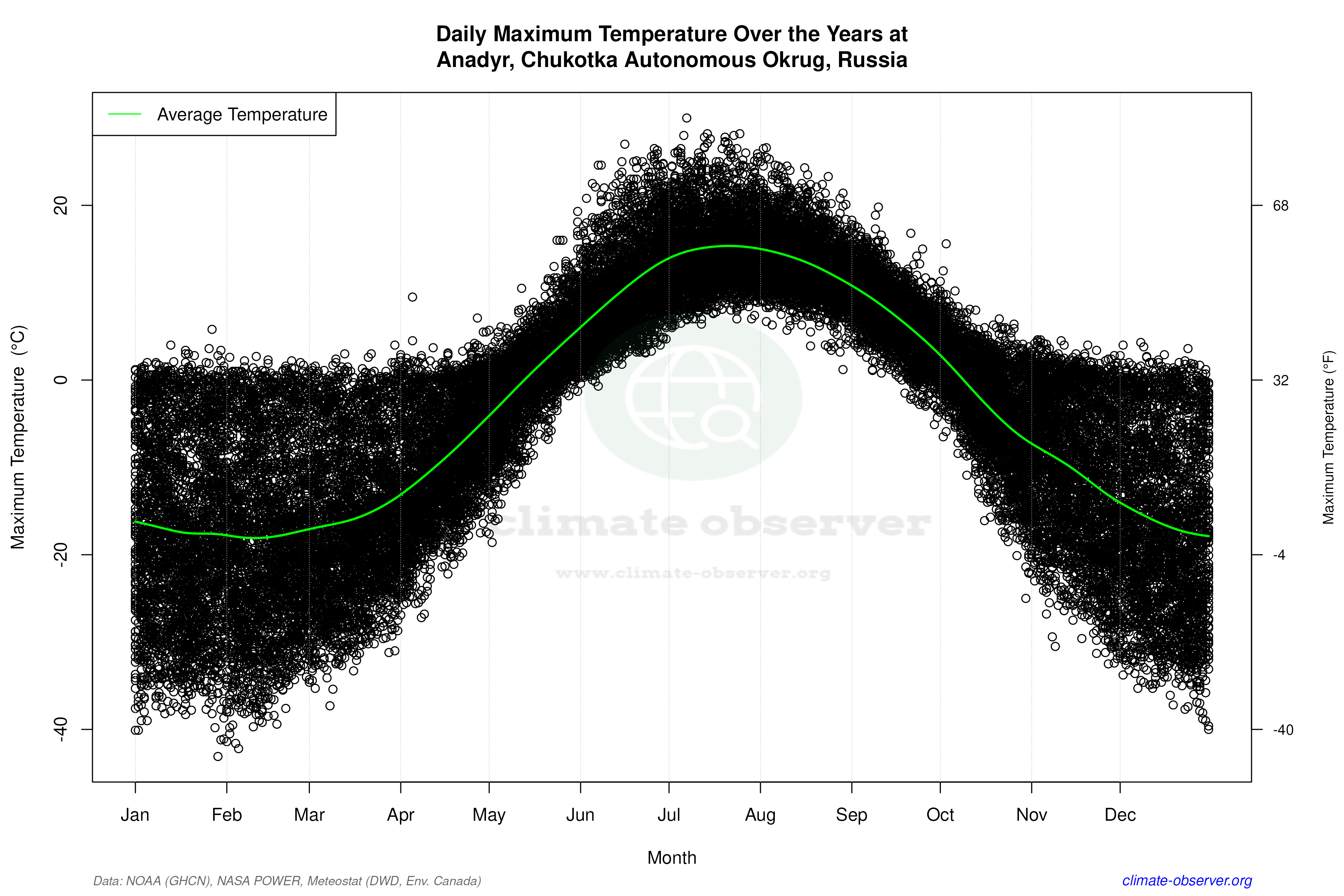 Daily Data Points and Averages Throughout the Year - Average Max Temperature Throughout Year
