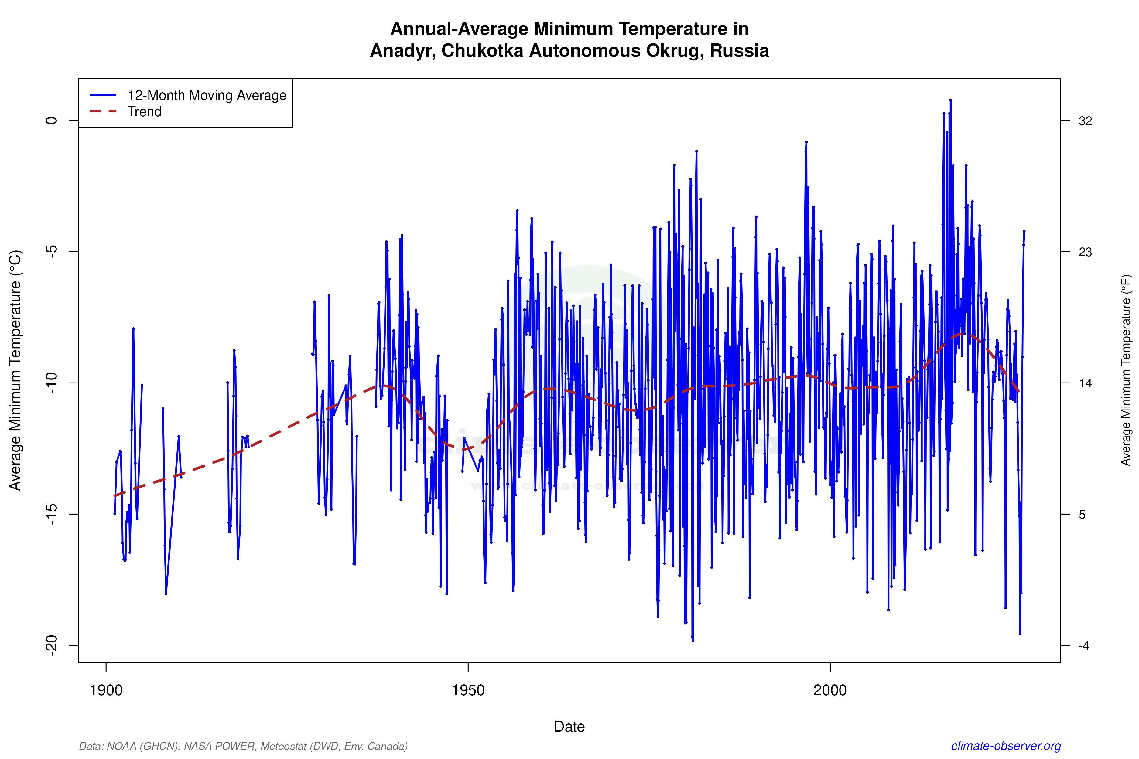 Climate 12-Month Moving Averages - Min Temperature 12-Month MA