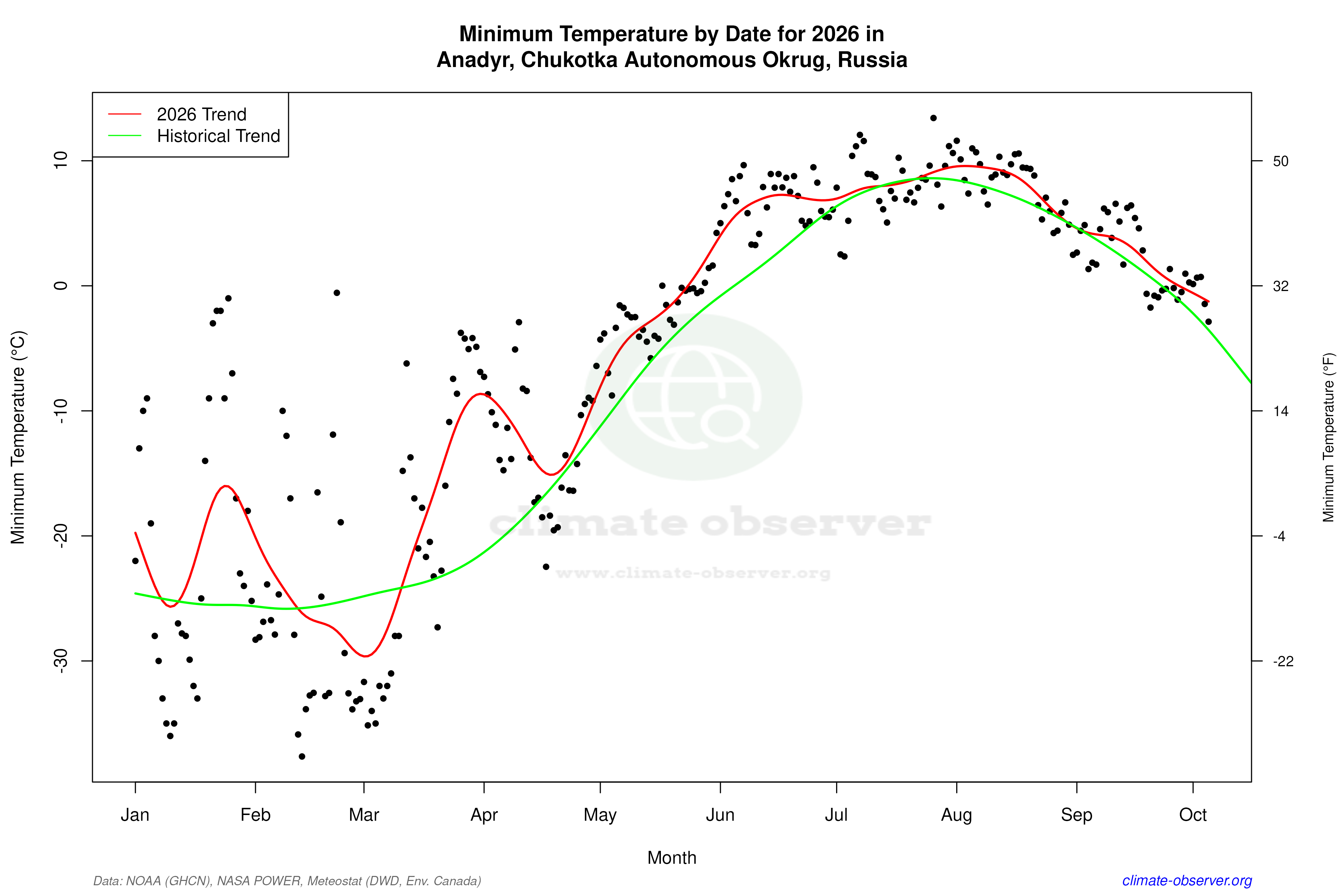 Current Year Climate Trends vs Historical - Min Temperature this Year