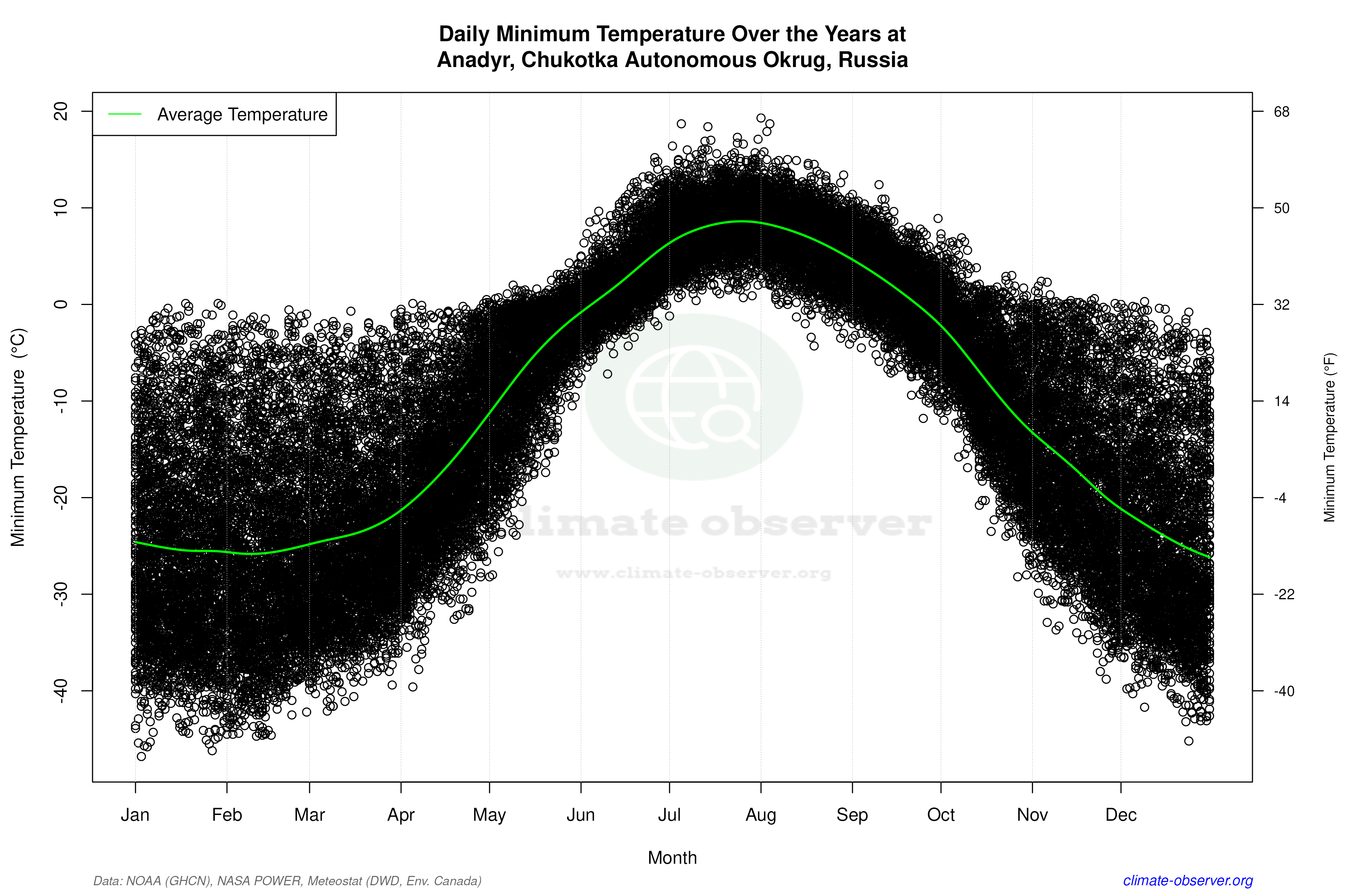 Daily Data Points and Averages Throughout the Year - Average Min Temperature Throughout Year