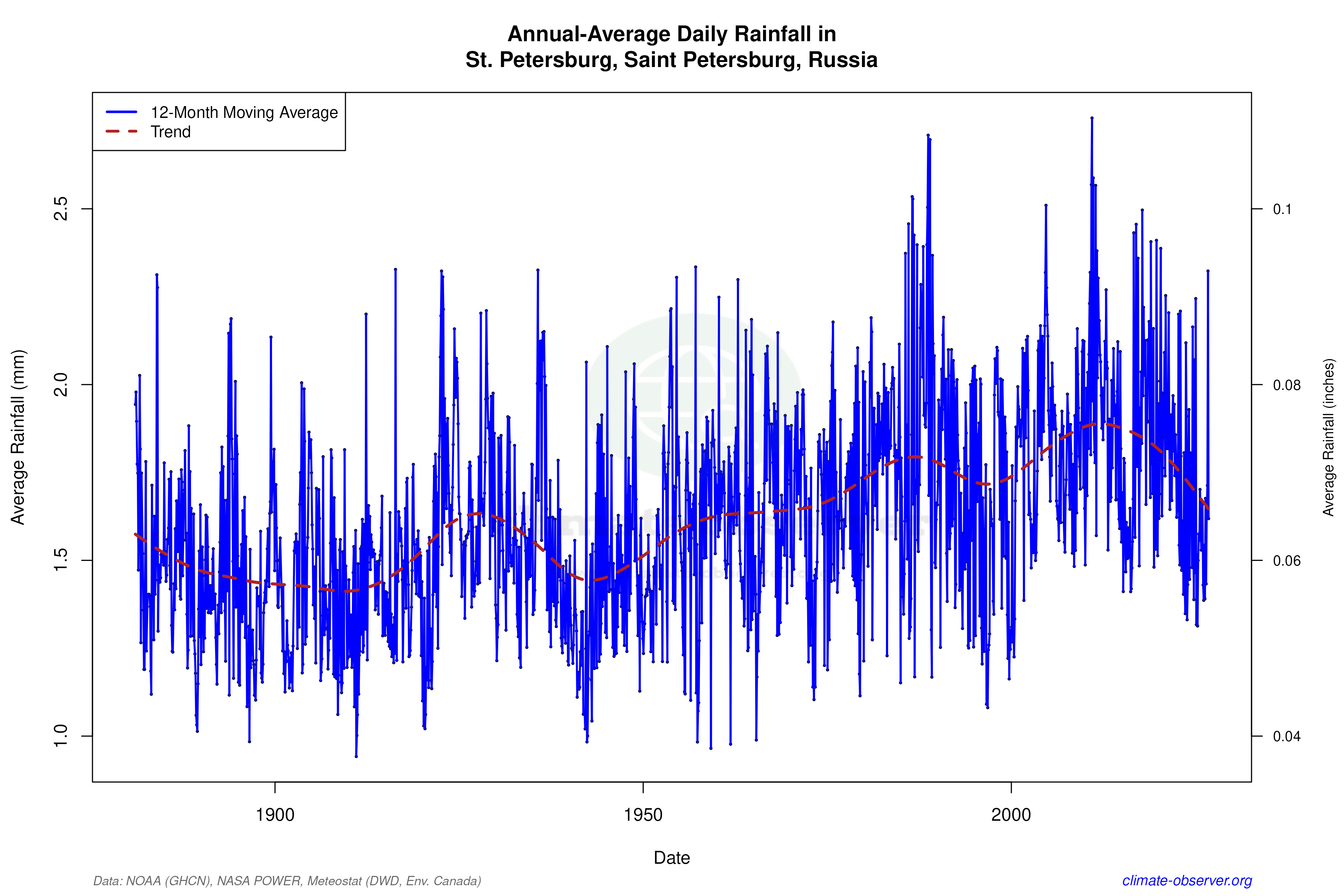 Climate 12-Month Moving Averages - Rainfall 12-Month MA