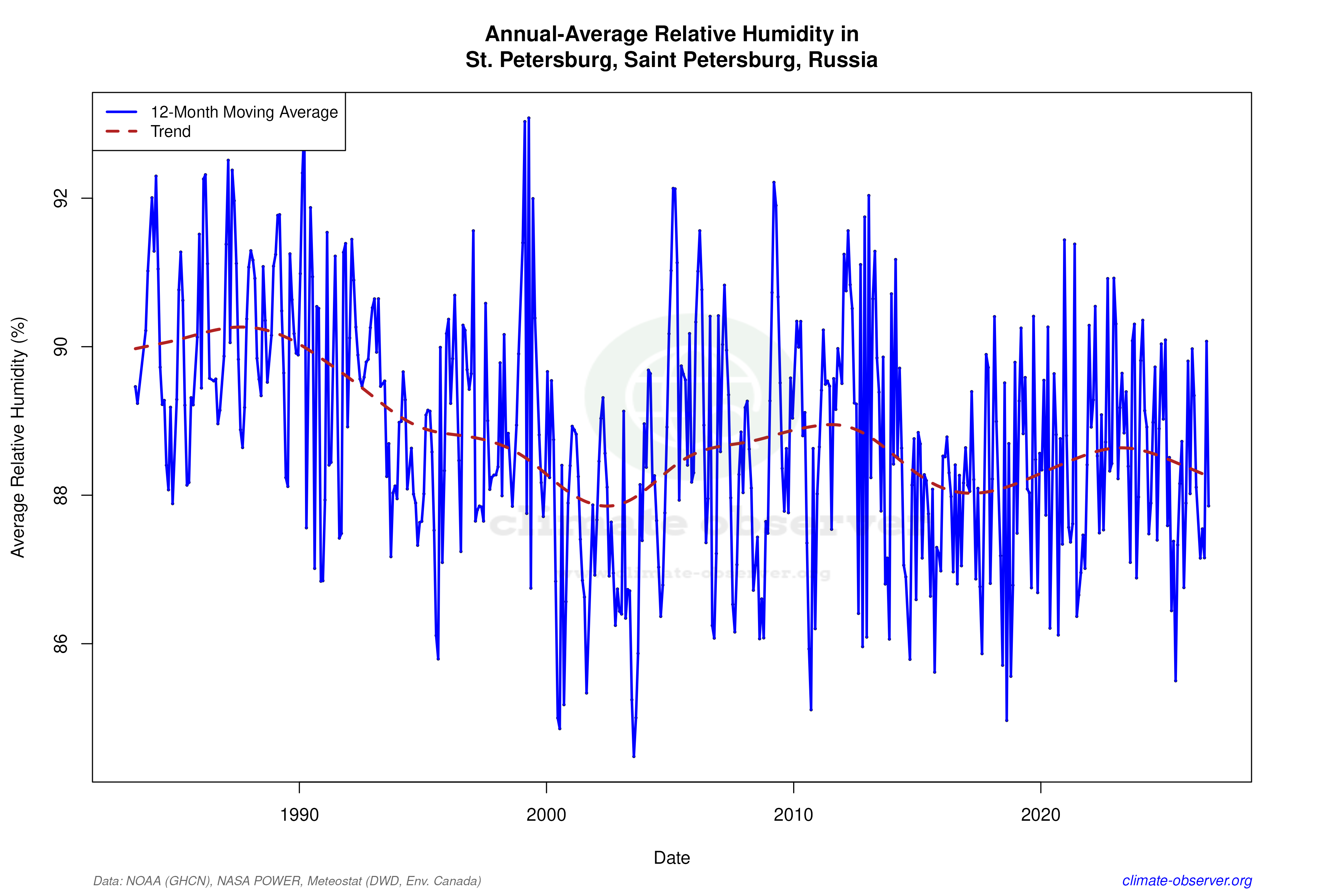 Climate 12-Month Moving Averages - Relative Humidity 12-Month MA