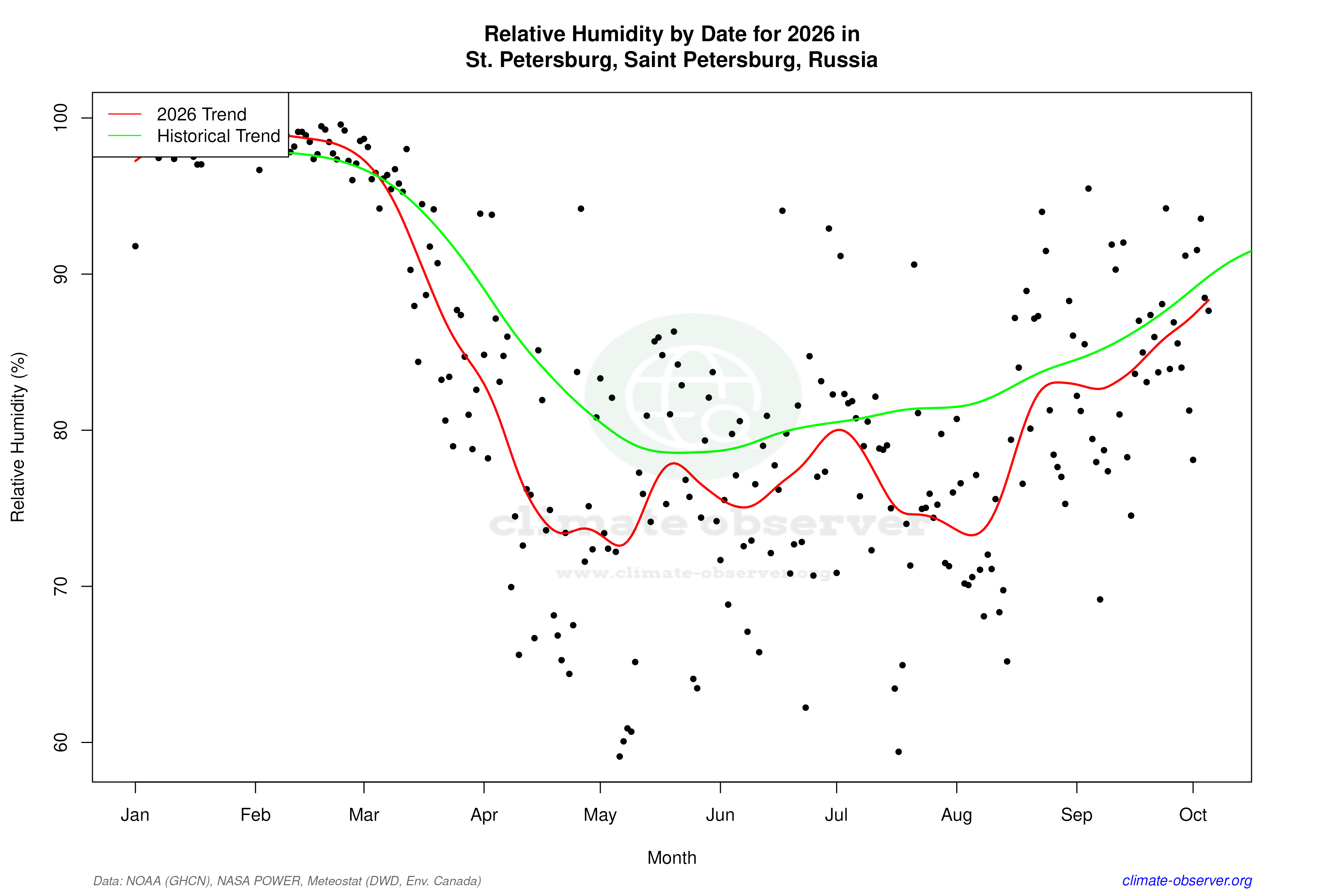 Current Year Climate Trends vs Historical - Relative Humidity this Year