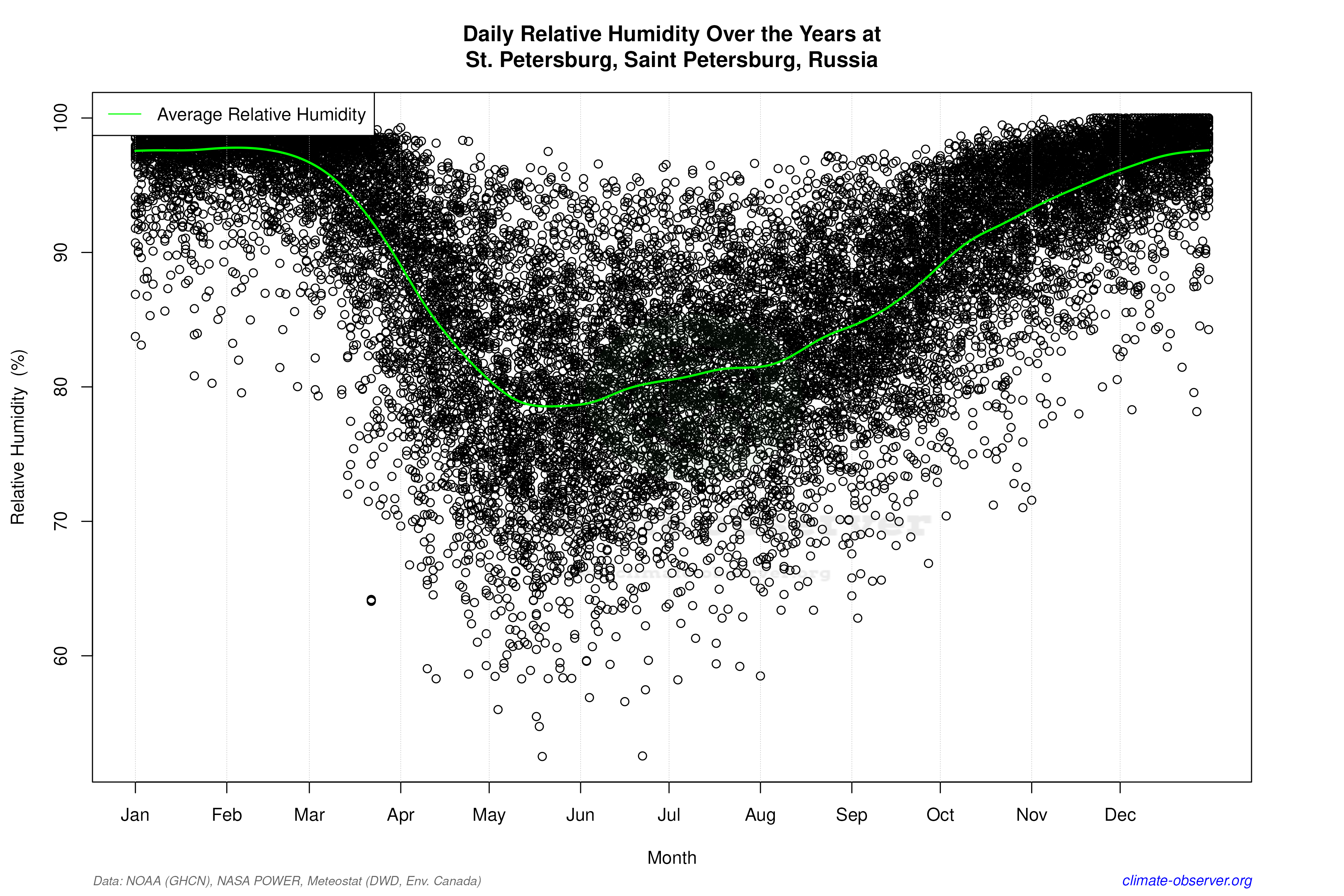 Daily Data Points and Averages Throughout the Year - Average Relative Humidity Throughout Year