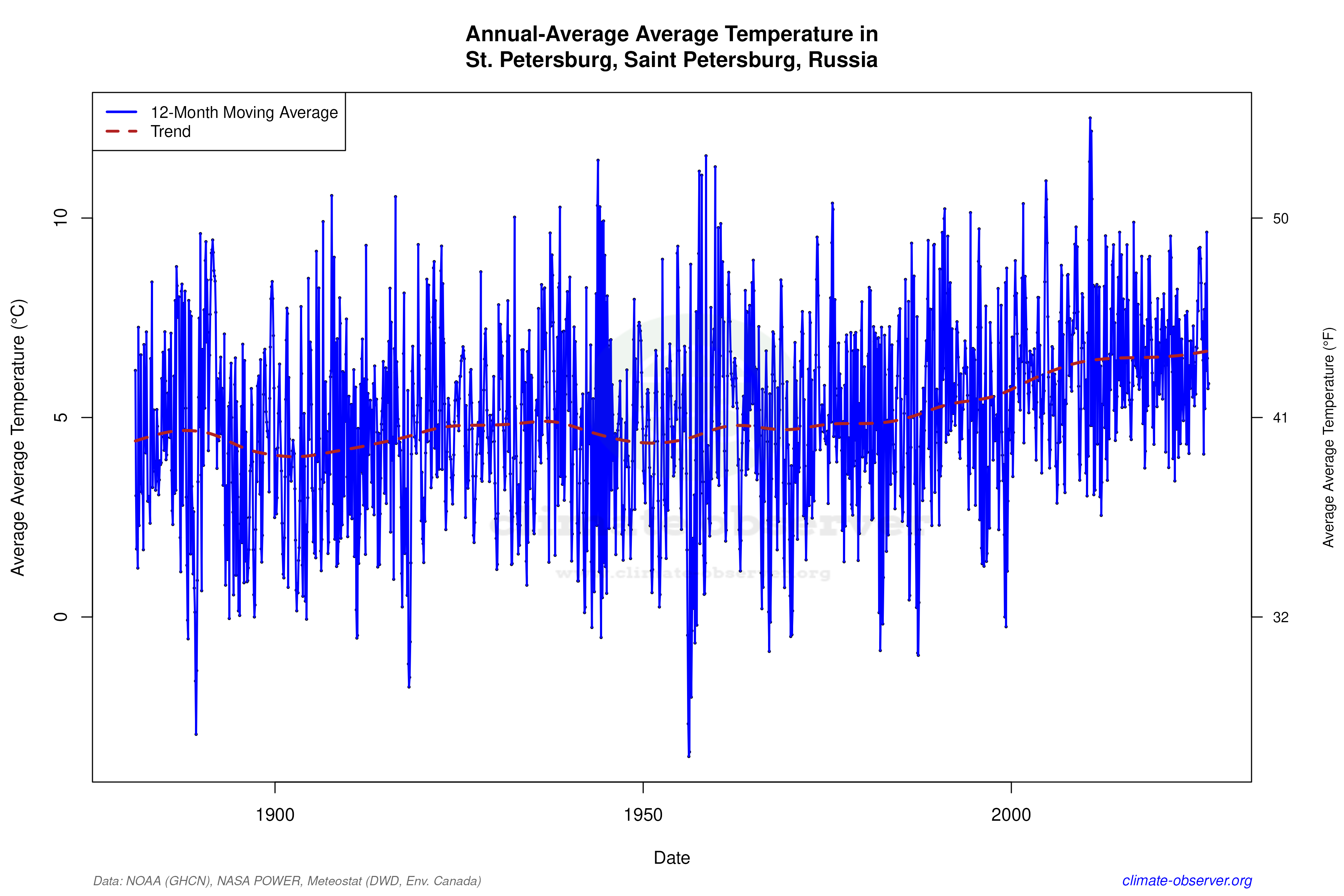 Climate 12-Month Moving Averages - Average Temperature 12-Month MA