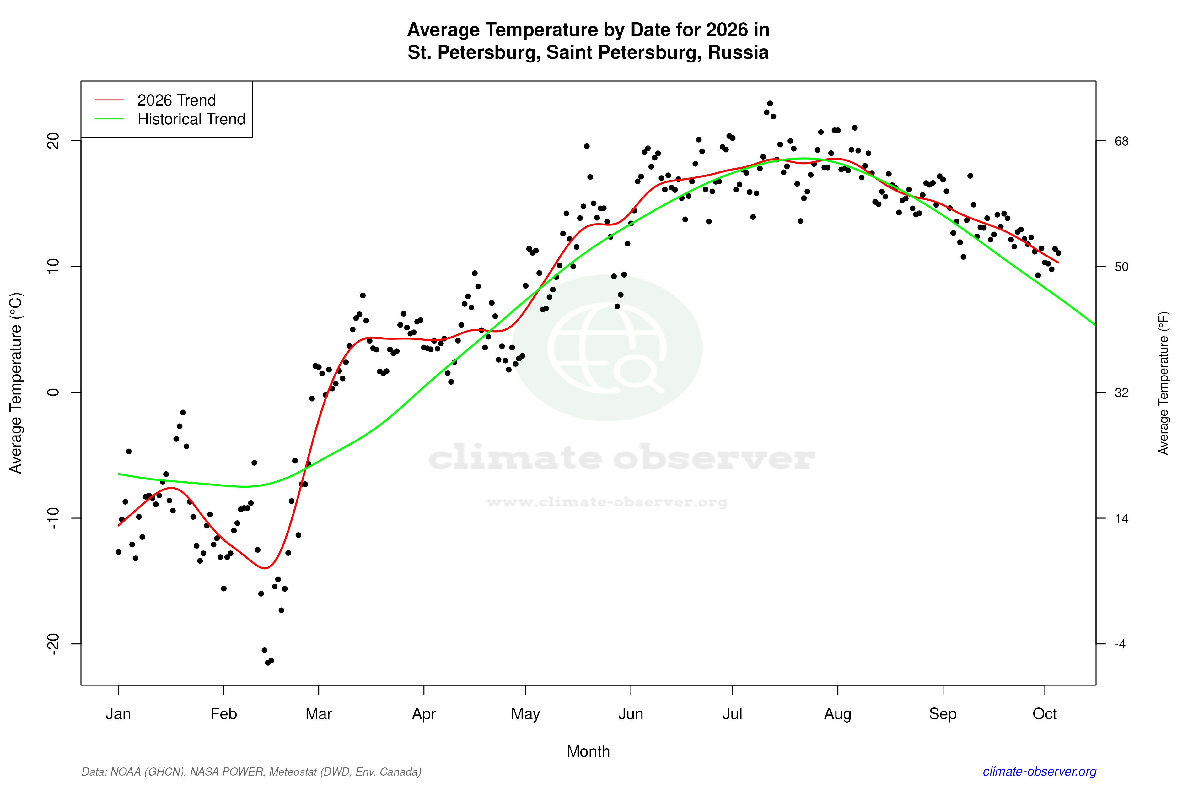 Current Year Climate Trends vs Historical - Average Temperature this Year