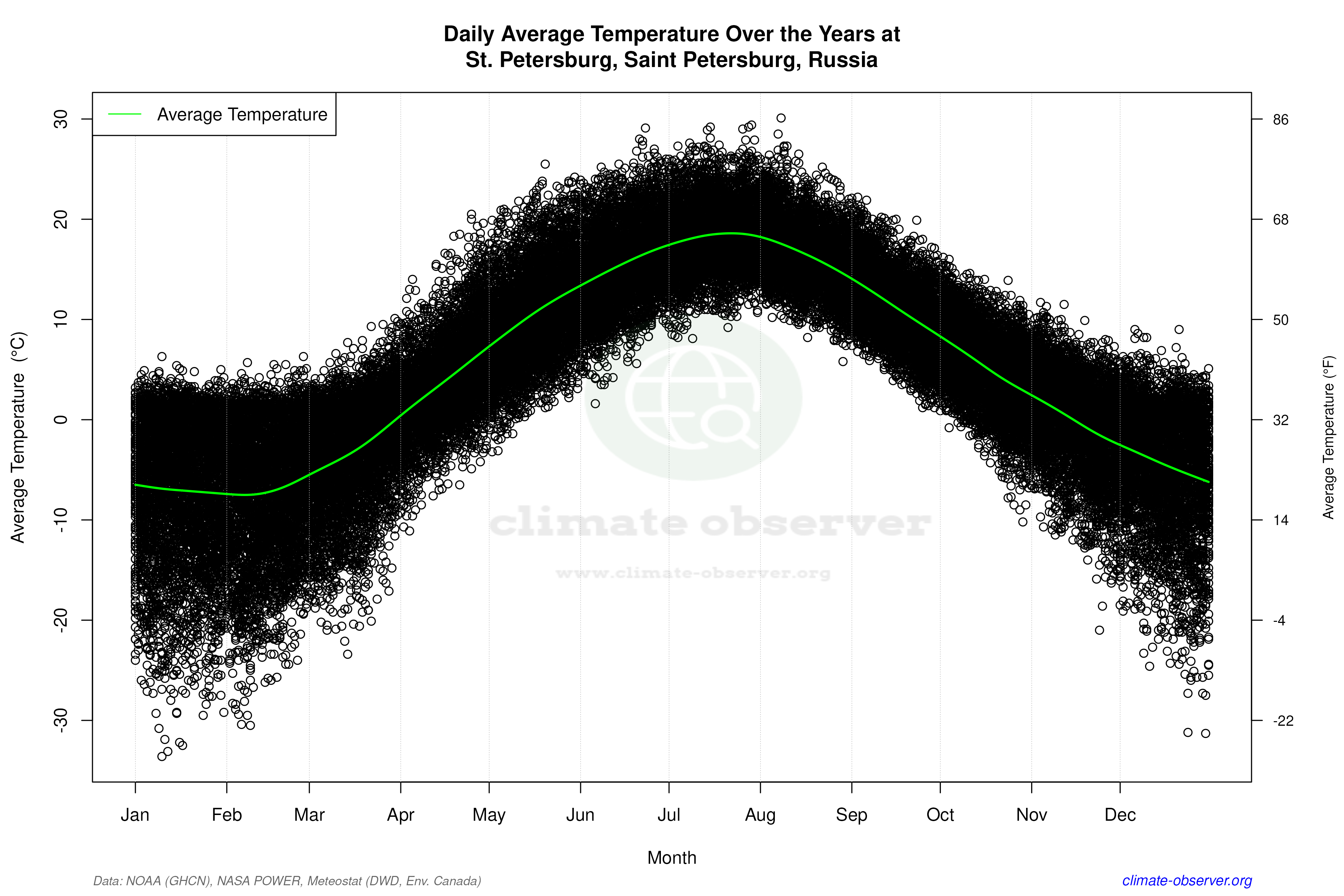 Daily Data Points and Averages Throughout the Year - Average Temperature Throughout Year
