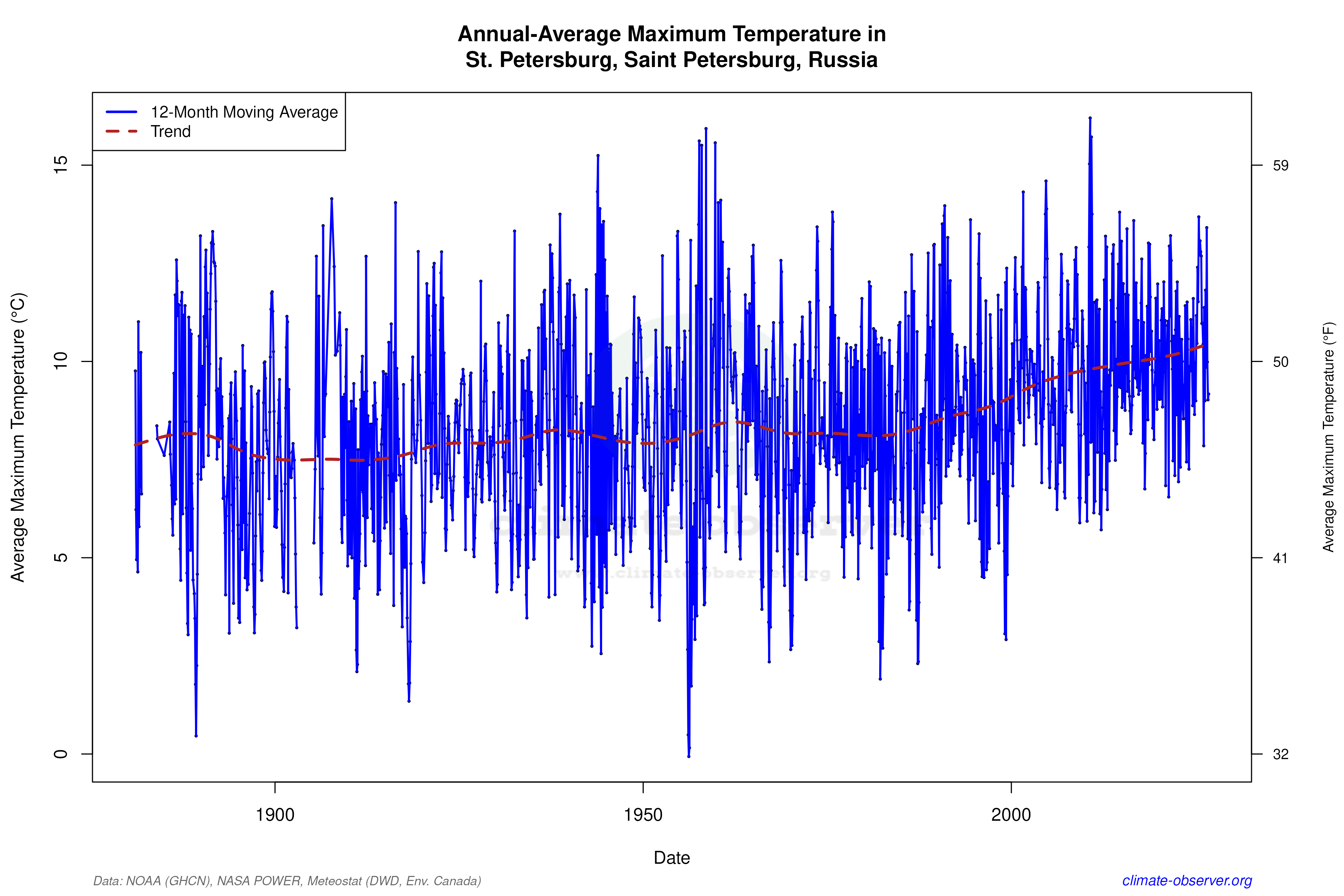 Climate 12-Month Moving Averages - Max Temperature 12-Month MA