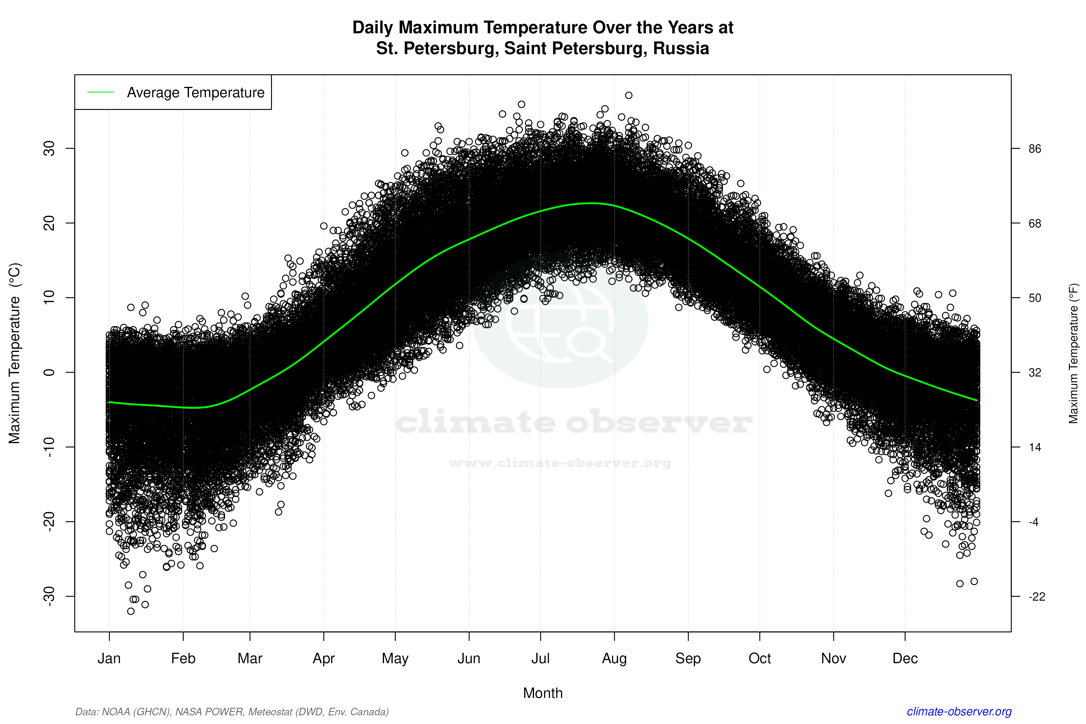 Daily Data Points and Averages Throughout the Year - Average Max Temperature Throughout Year
