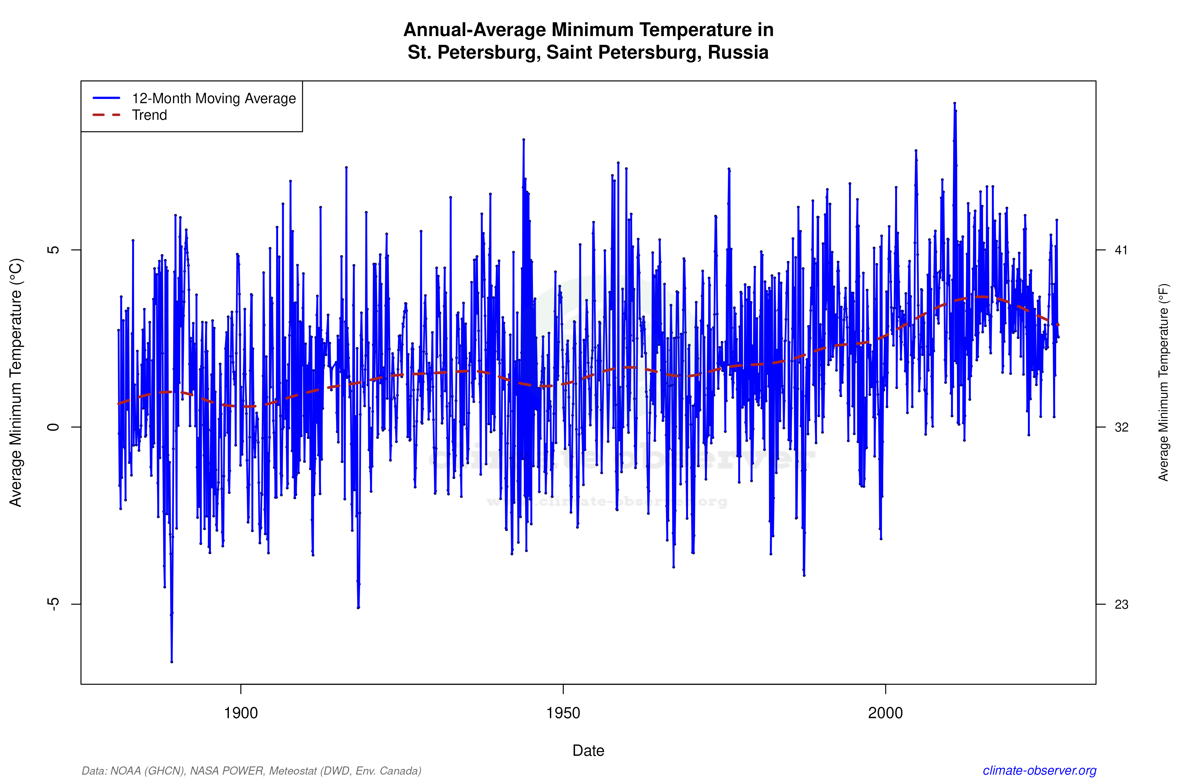 Climate 12-Month Moving Averages - Min Temperature 12-Month MA