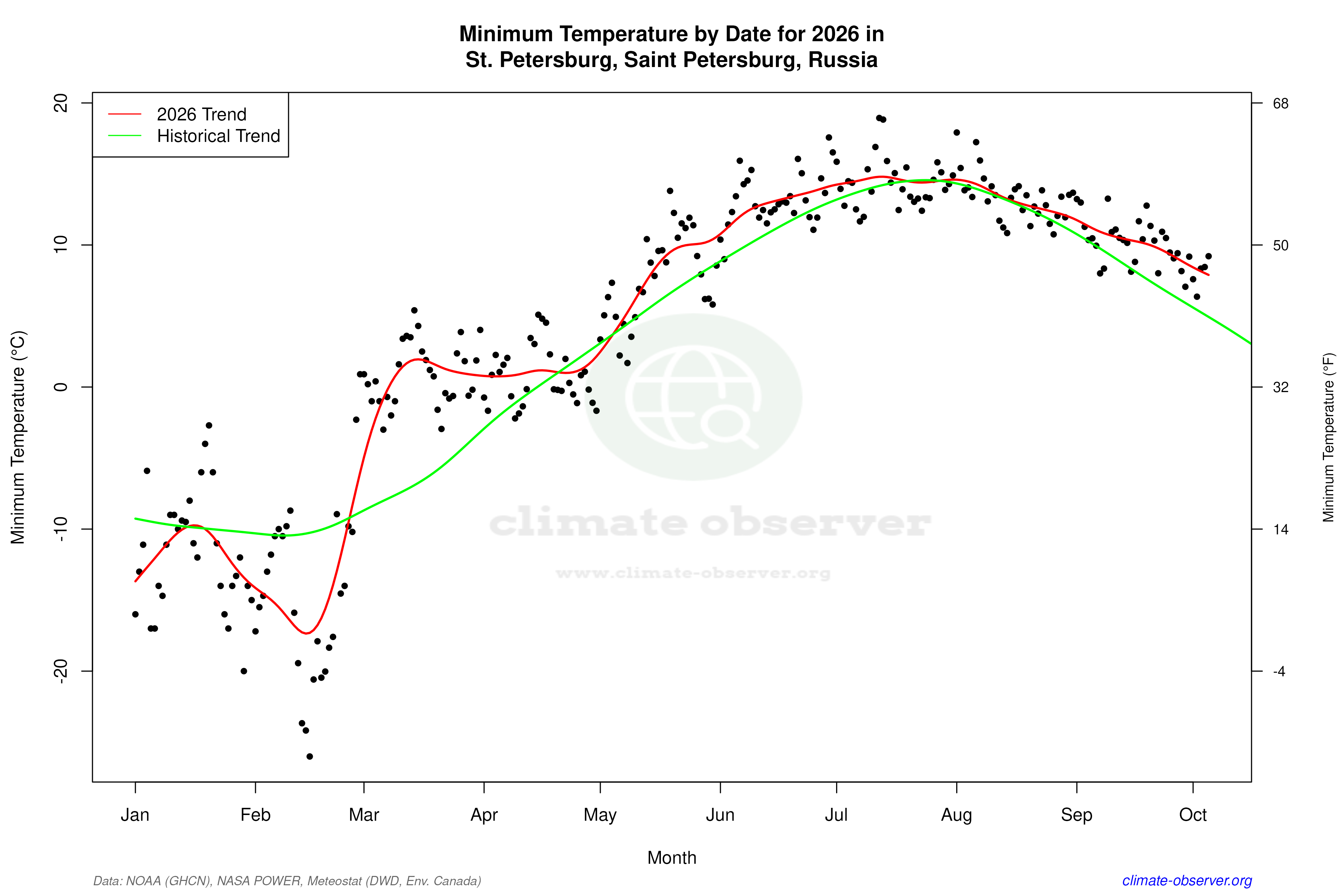 Current Year Climate Trends vs Historical - Min Temperature this Year