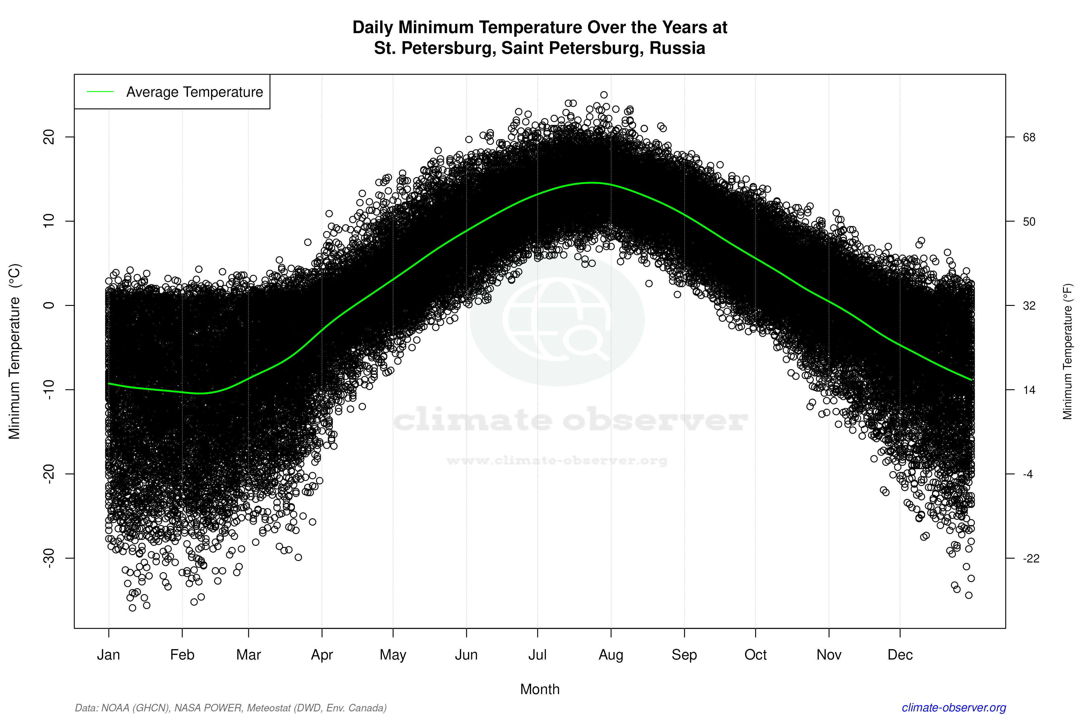 Daily Data Points and Averages Throughout the Year - Average Min Temperature Throughout Year