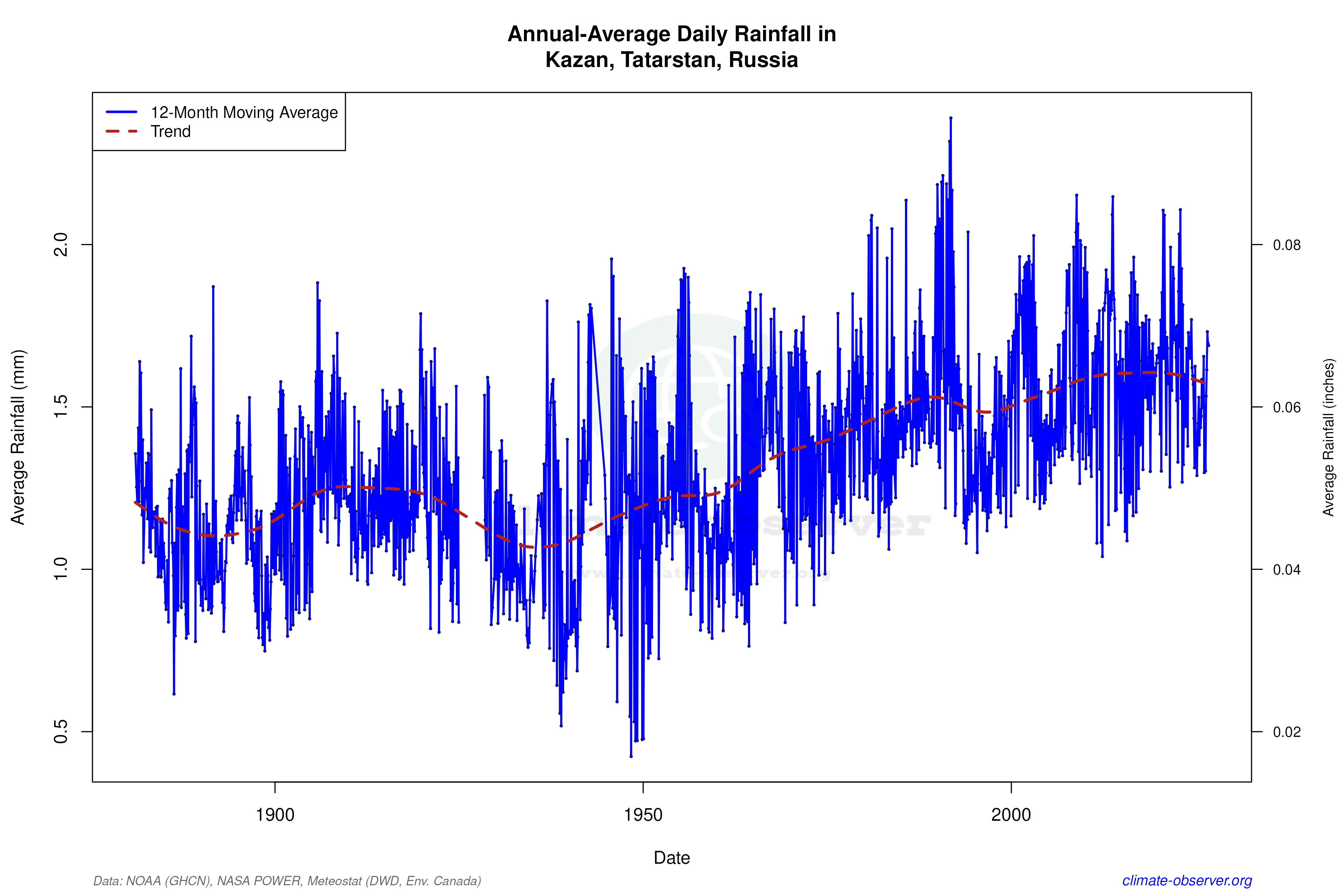 Climate 12-Month Moving Averages - Rainfall 12-Month MA