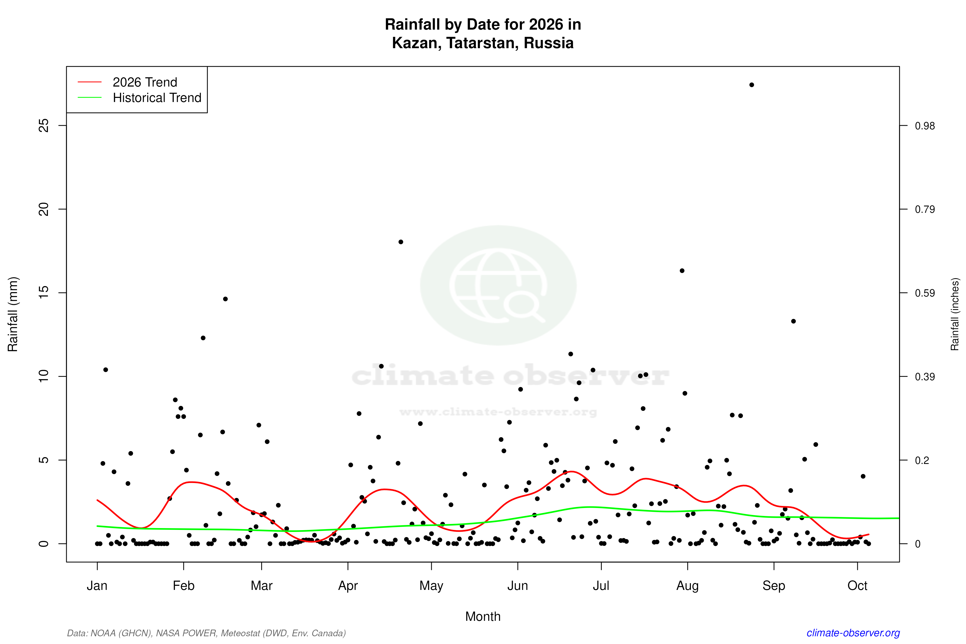 Current Year Climate Trends vs Historical - Rainfall this Year